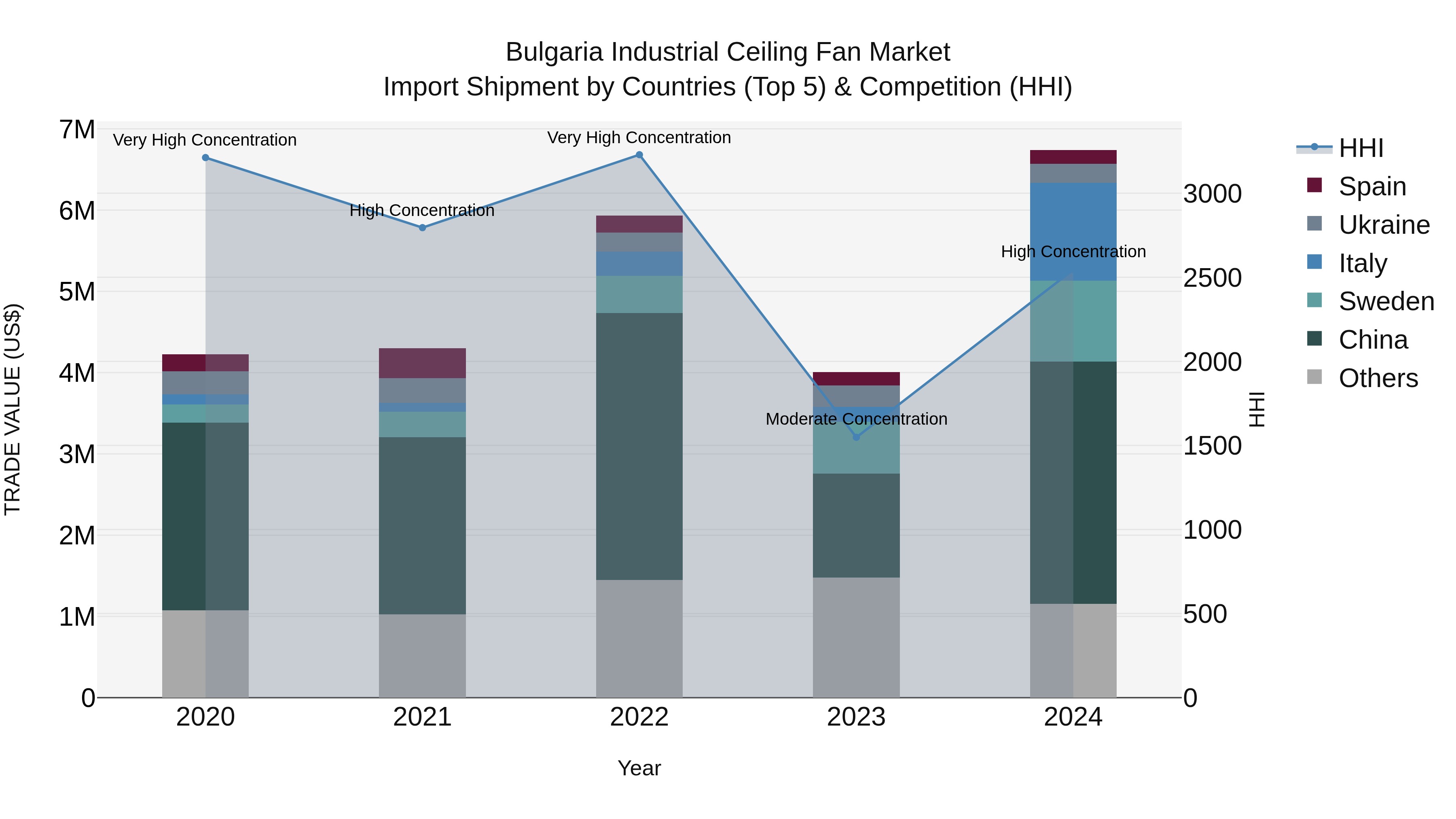 Bulgaria Industrial Ceiling Fan Market Top 5 Importing Countries and Market Competition (HHI) Analysis