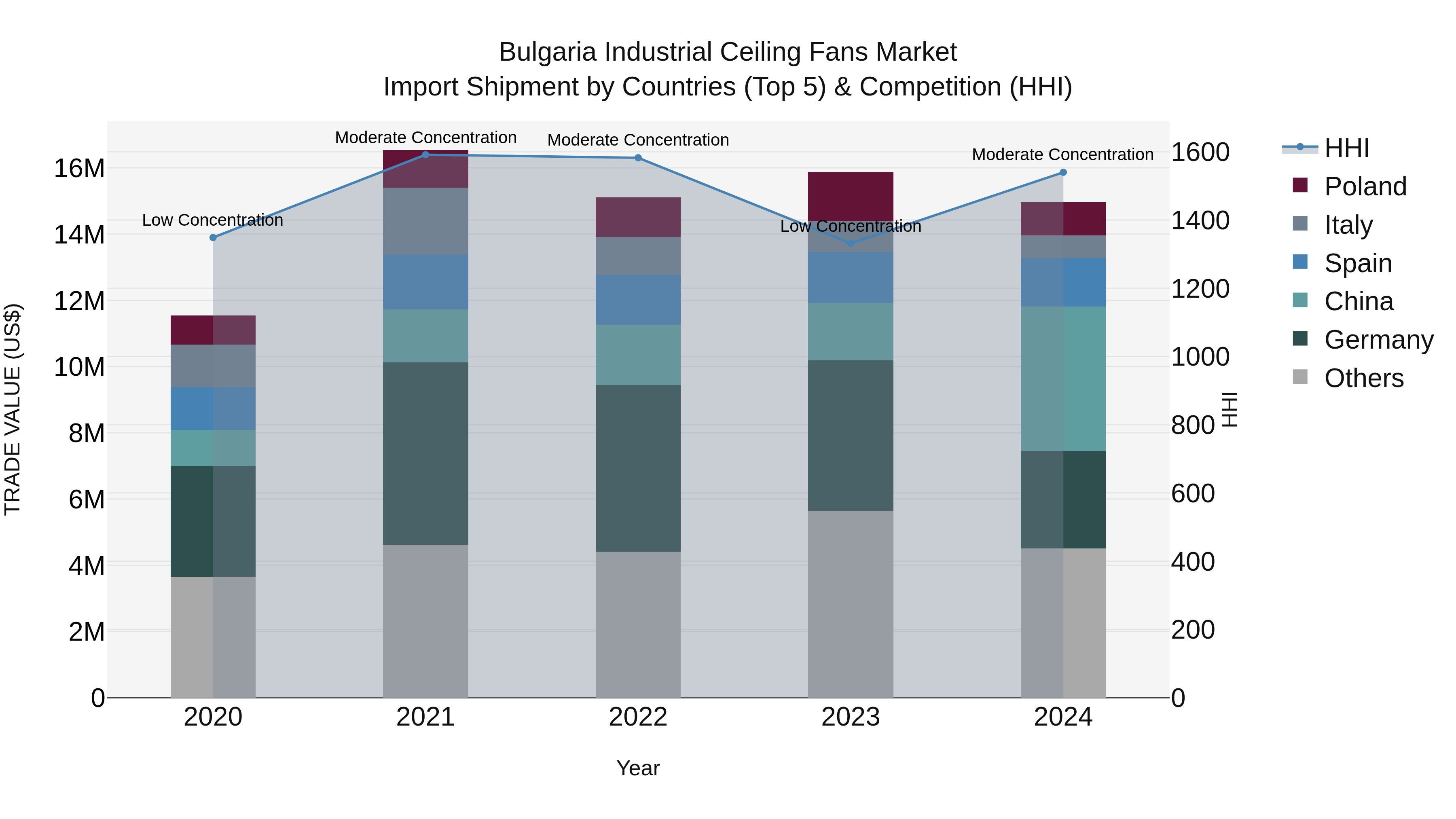 Bulgaria Industrial Ceiling Fans Market Top 5 Importing Countries and Market Competition (HHI) Analysis