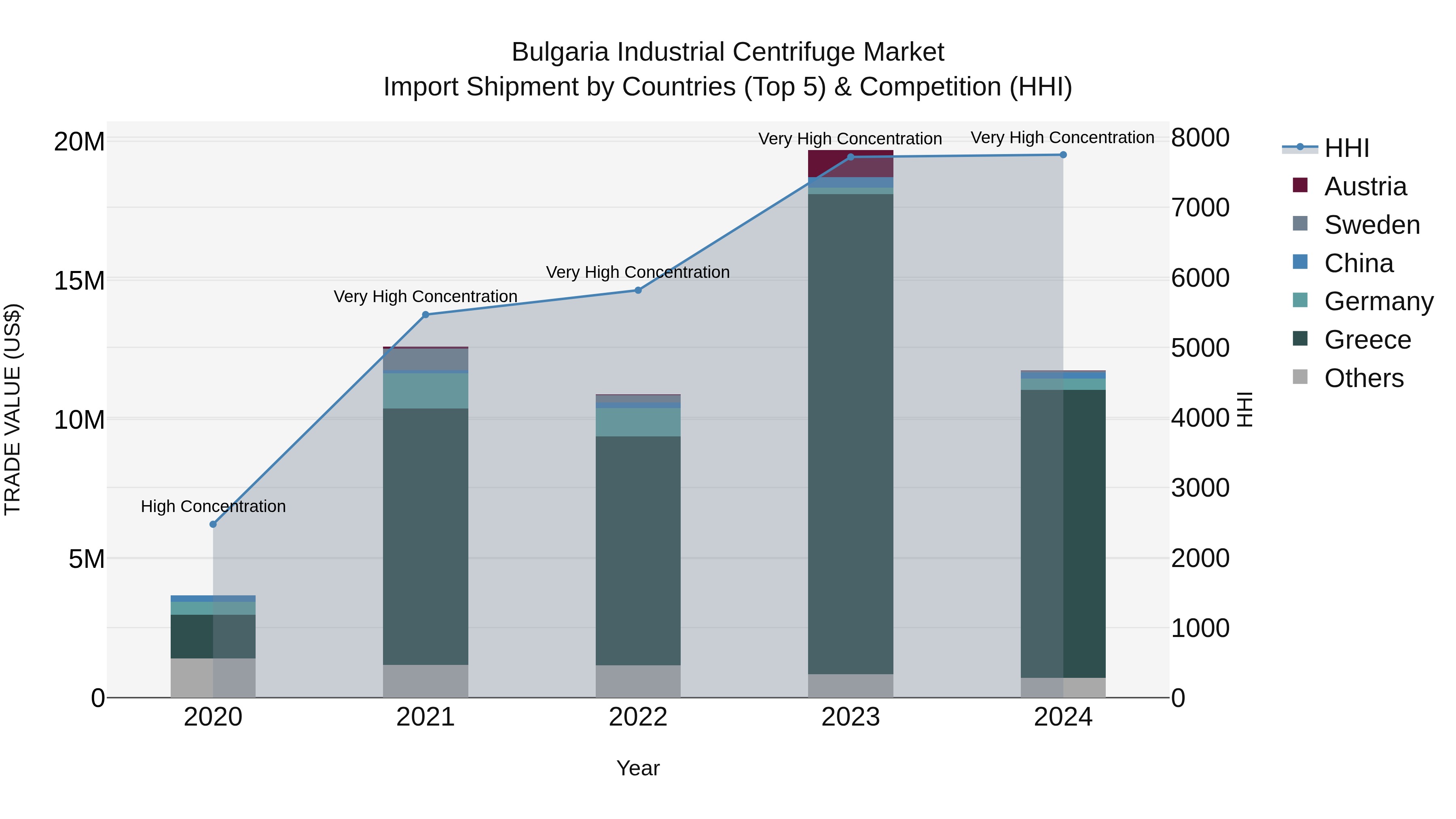 Bulgaria Industrial Centrifuge Market Top 5 Importing Countries and Market Competition (HHI) Analysis