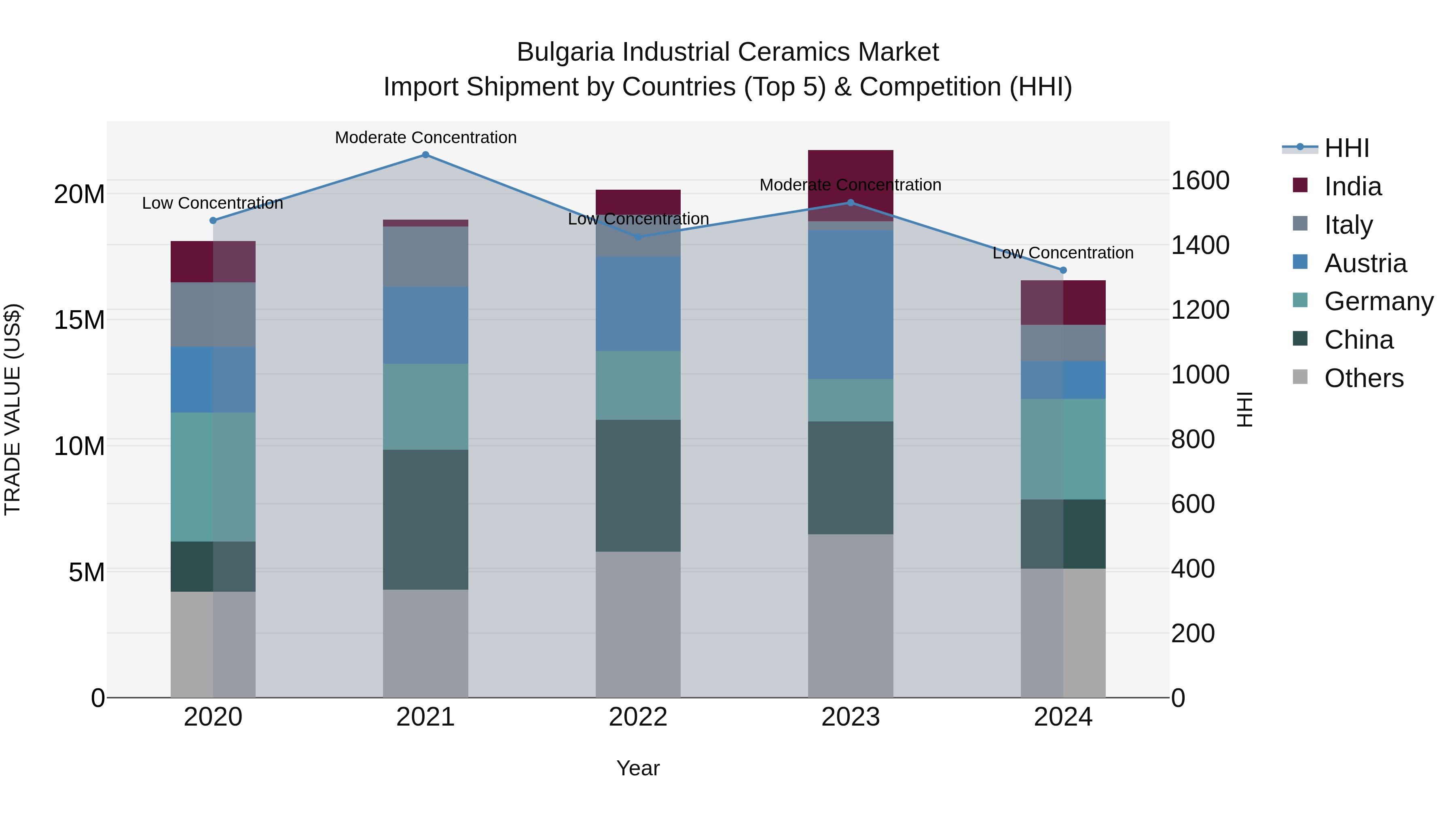 Bulgaria Industrial Ceramics Market Top 5 Importing Countries and Market Competition (HHI) Analysis