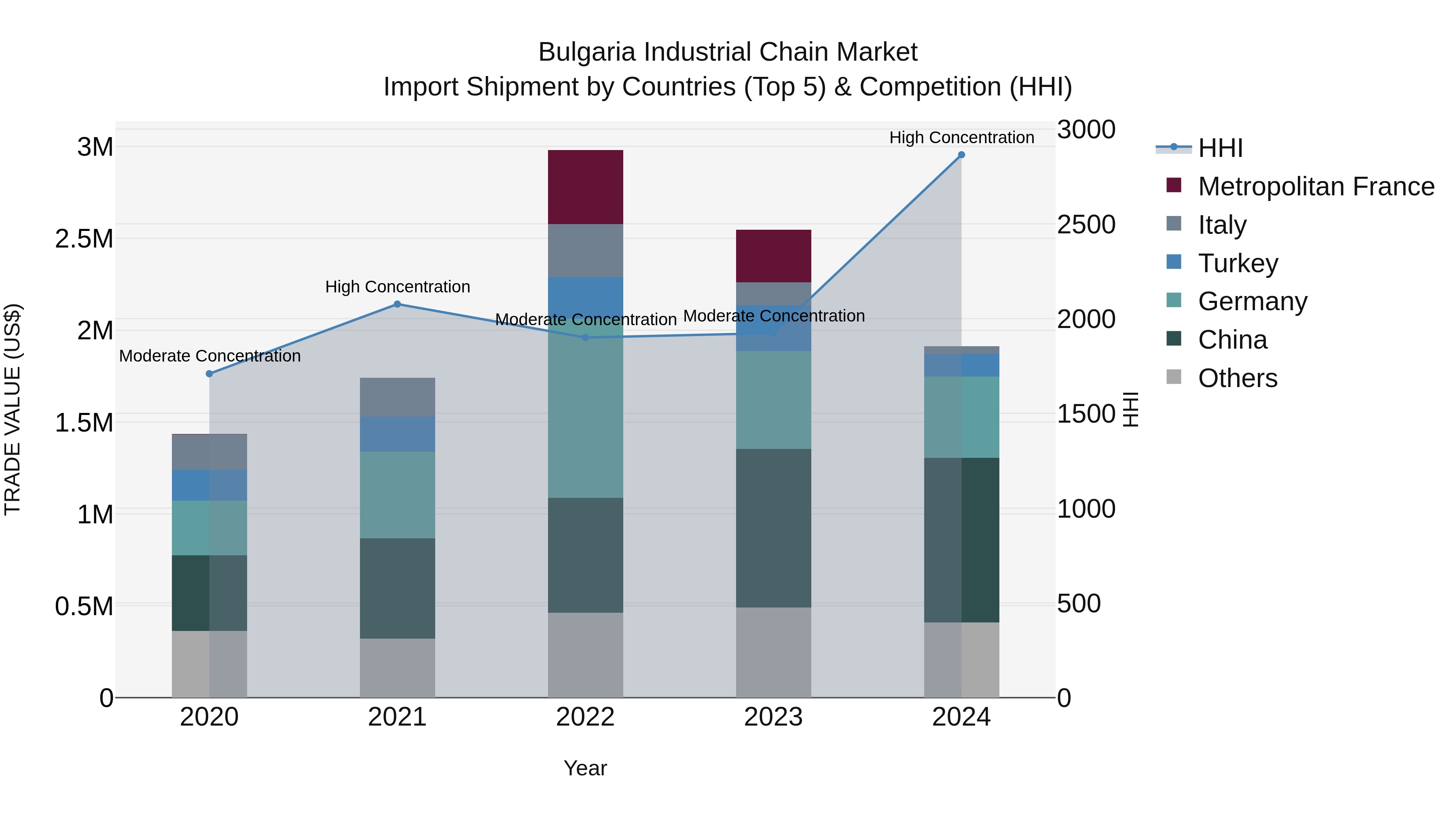 Bulgaria Industrial Chain Market Top 5 Importing Countries and Market Competition (HHI) Analysis