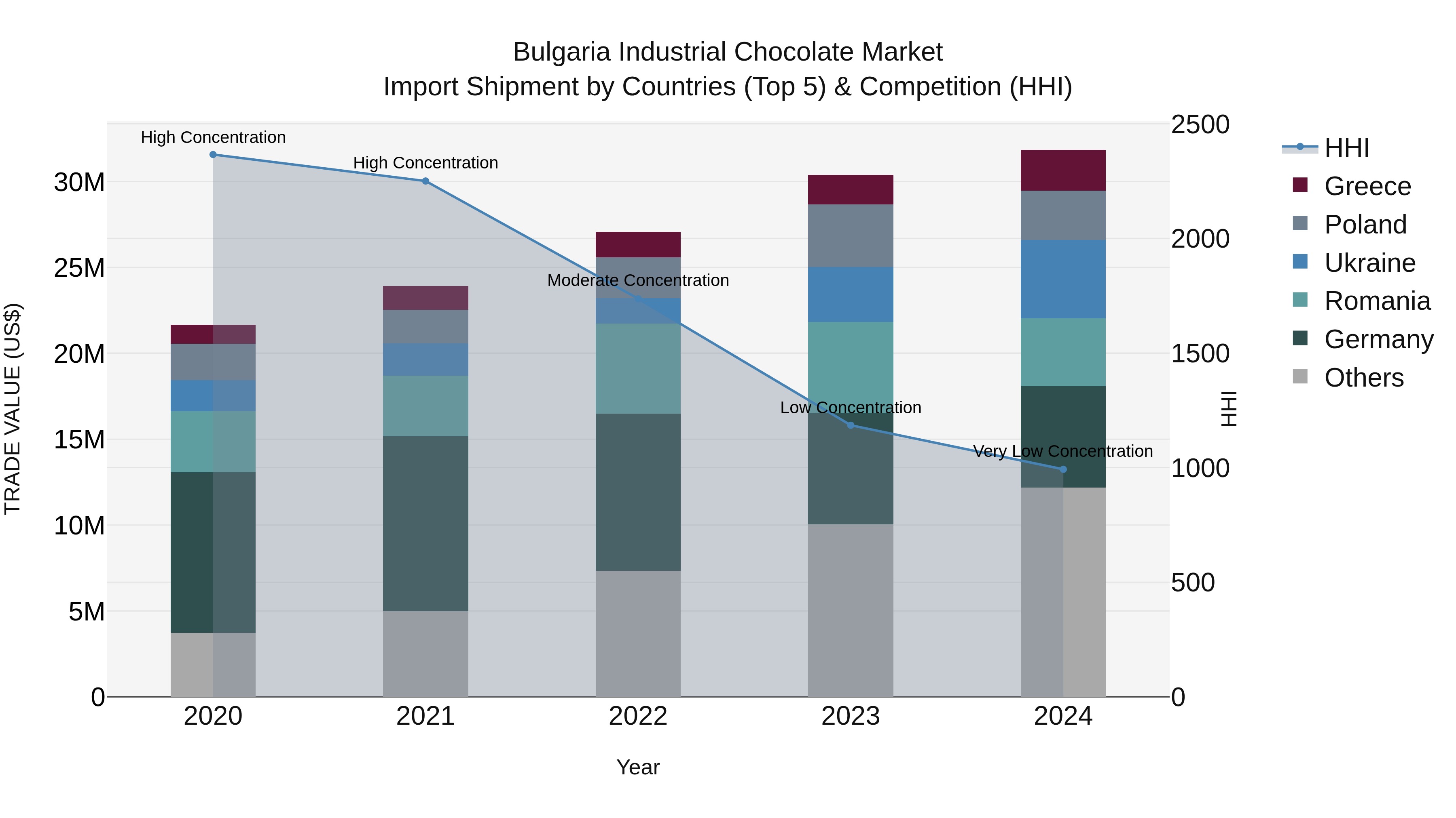 Bulgaria Industrial Chocolate Market Top 5 Importing Countries and Market Competition (HHI) Analysis