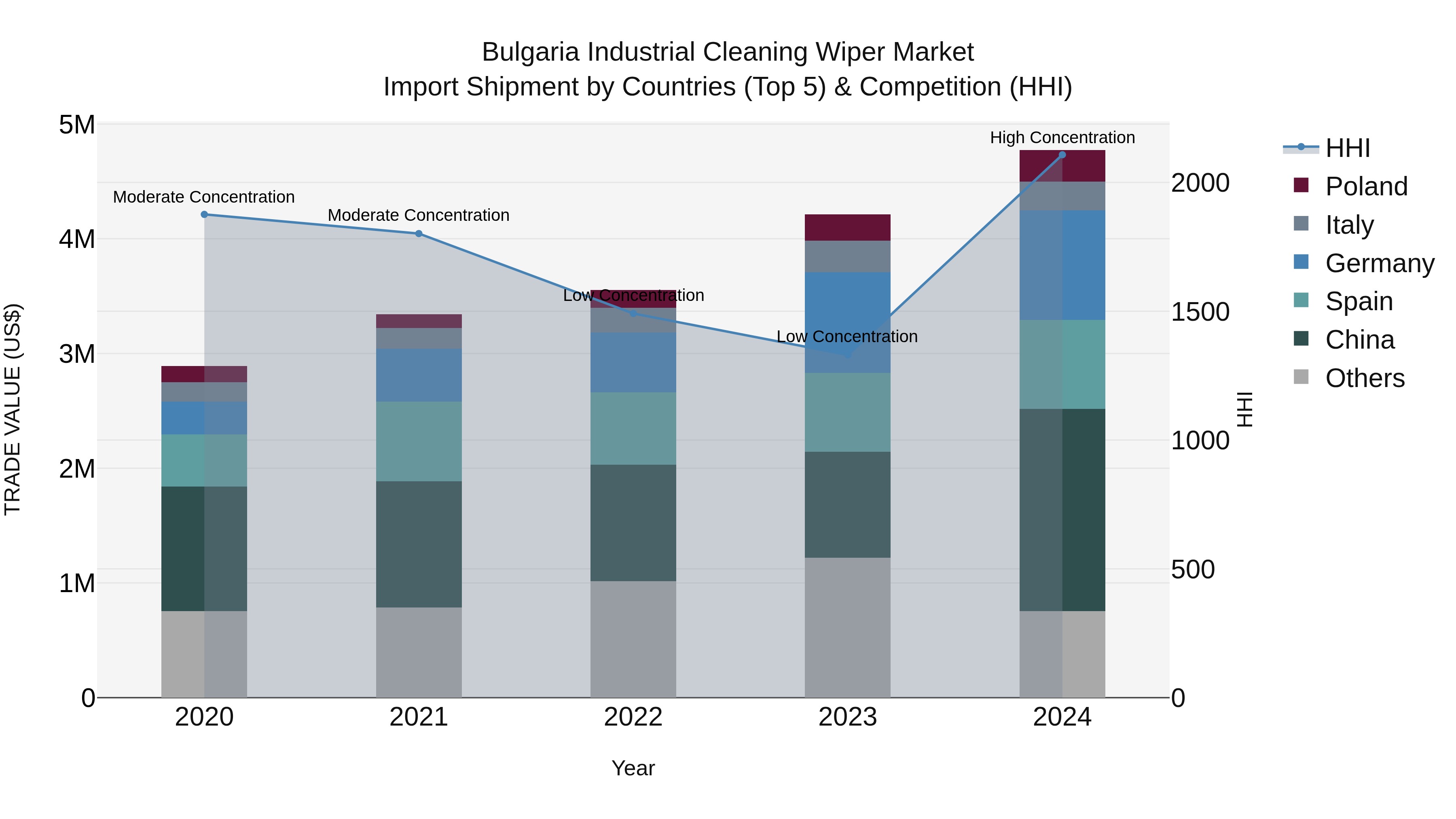 Bulgaria Industrial Cleaning Wiper Market Top 5 Importing Countries and Market Competition (HHI) Analysis