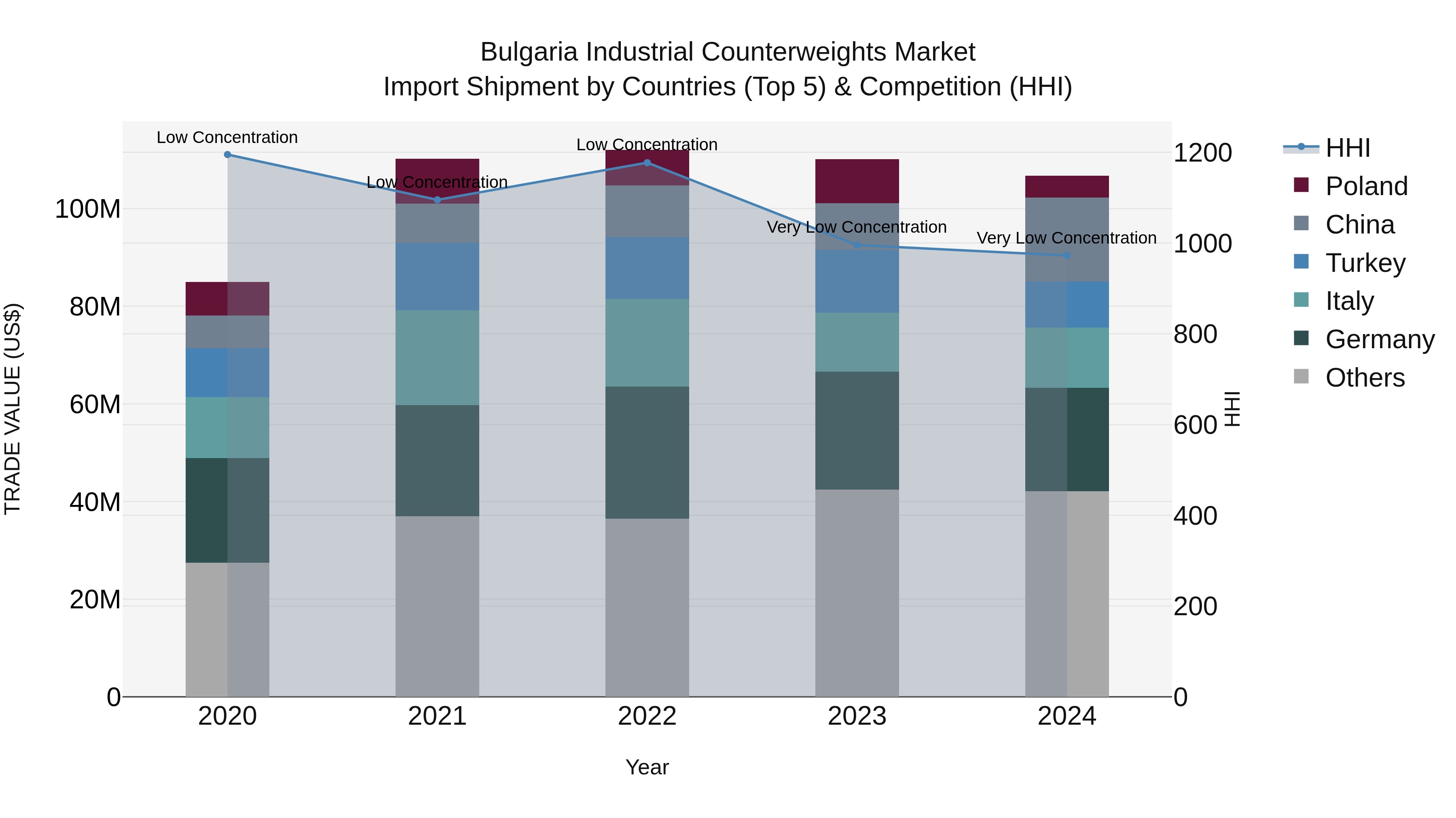 Bulgaria Industrial Counterweights Market Top 5 Importing Countries and Market Competition (HHI) Analysis