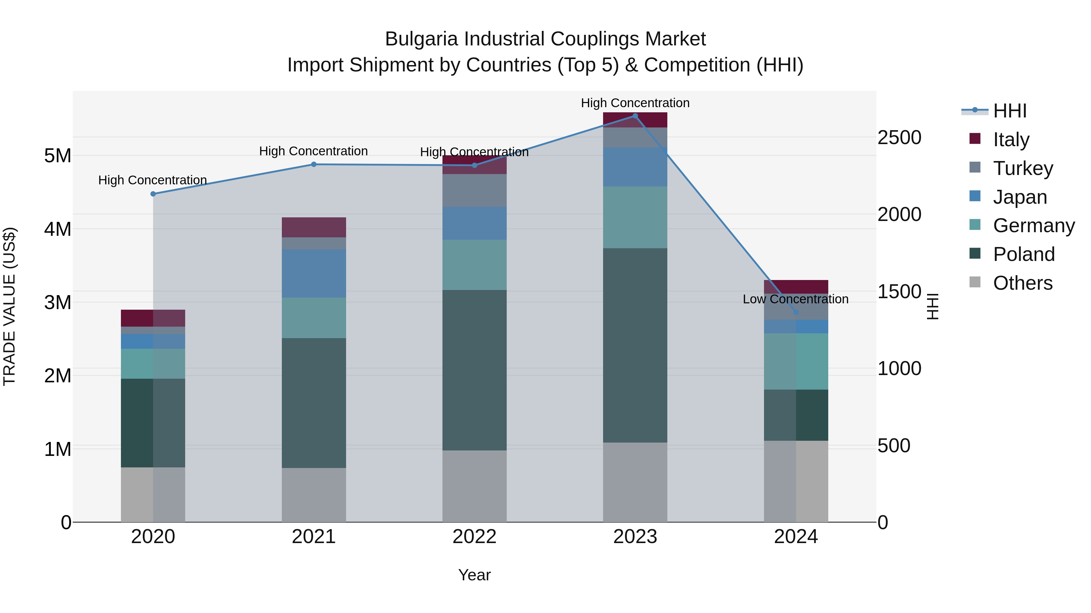 Bulgaria Industrial Couplings Market Top 5 Importing Countries and Market Competition (HHI) Analysis