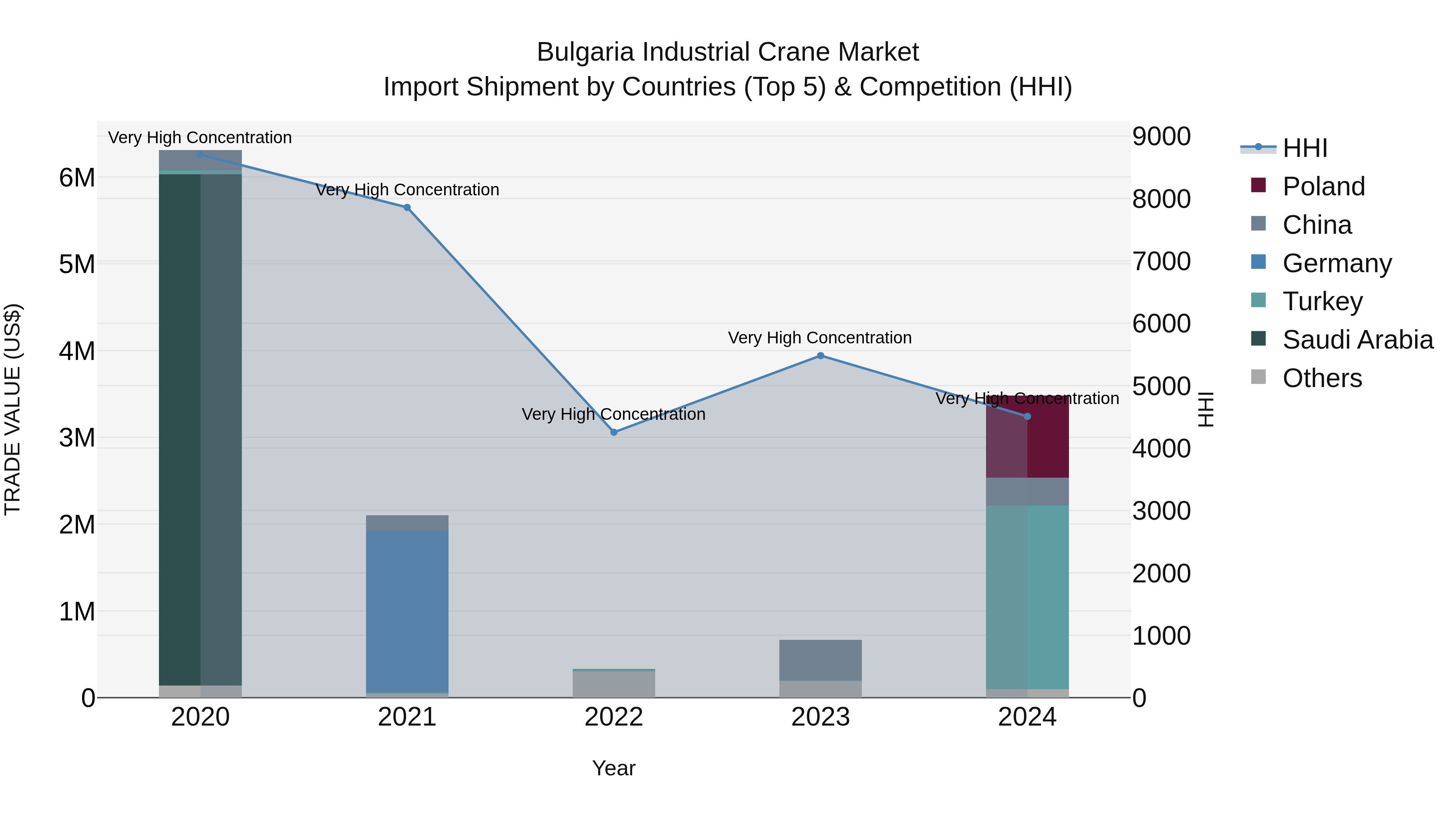 Bulgaria Industrial Crane Market Top 5 Importing Countries and Market Competition (HHI) Analysis