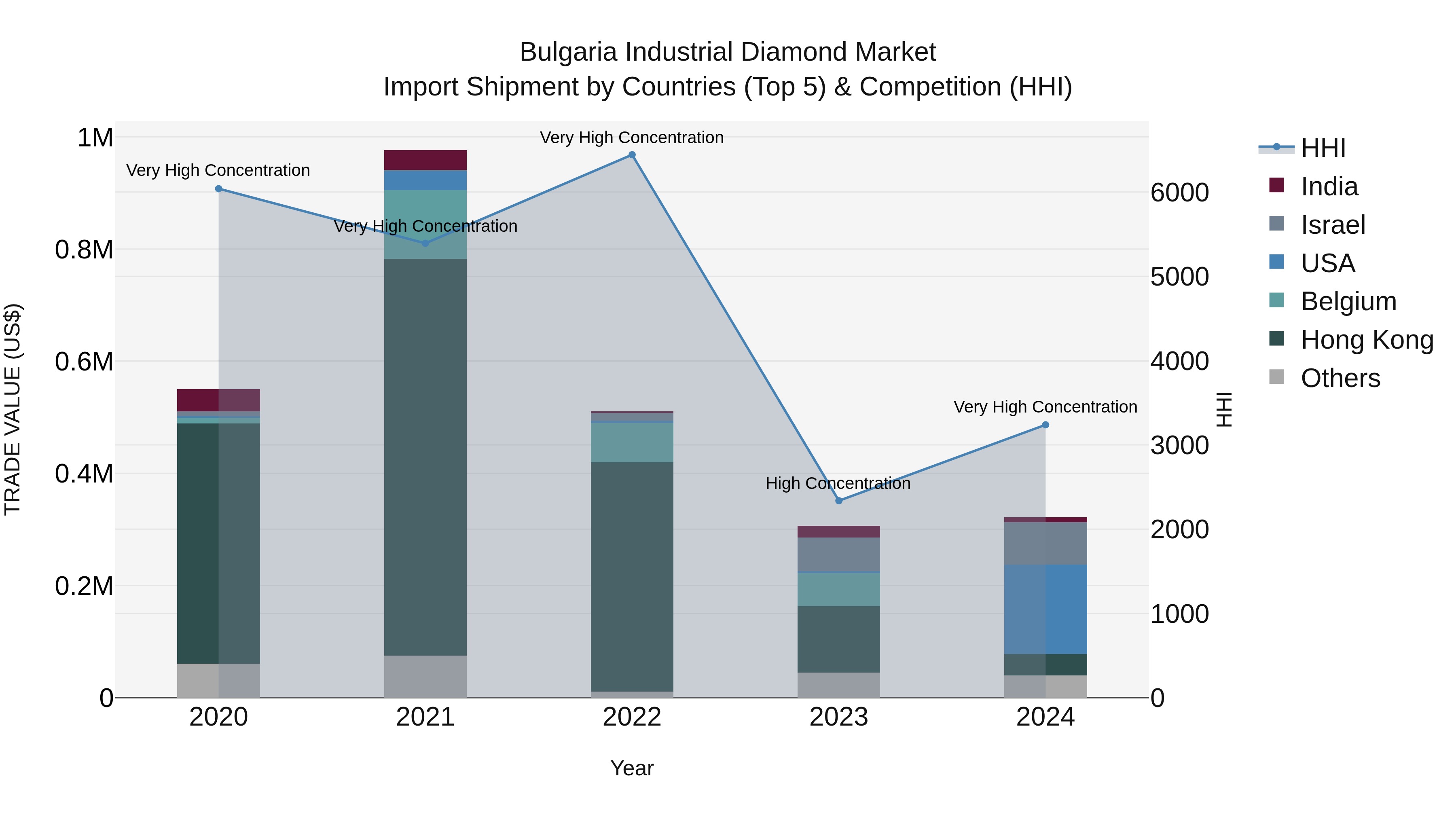 Bulgaria Industrial Diamond Market Top 5 Importing Countries and Market Competition (HHI) Analysis