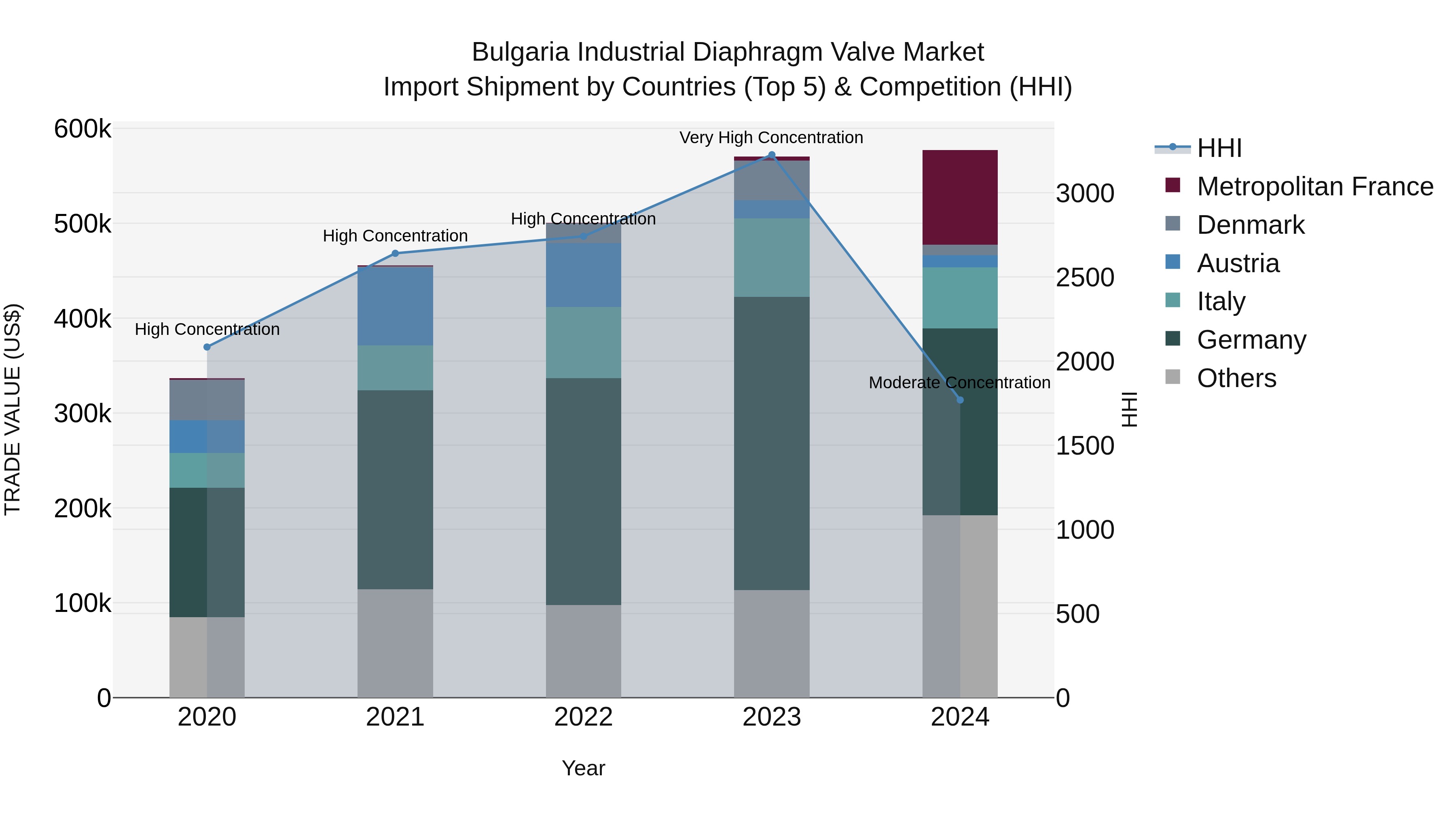 Bulgaria Industrial Diaphragm Valve Market Top 5 Importing Countries and Market Competition (HHI) Analysis
