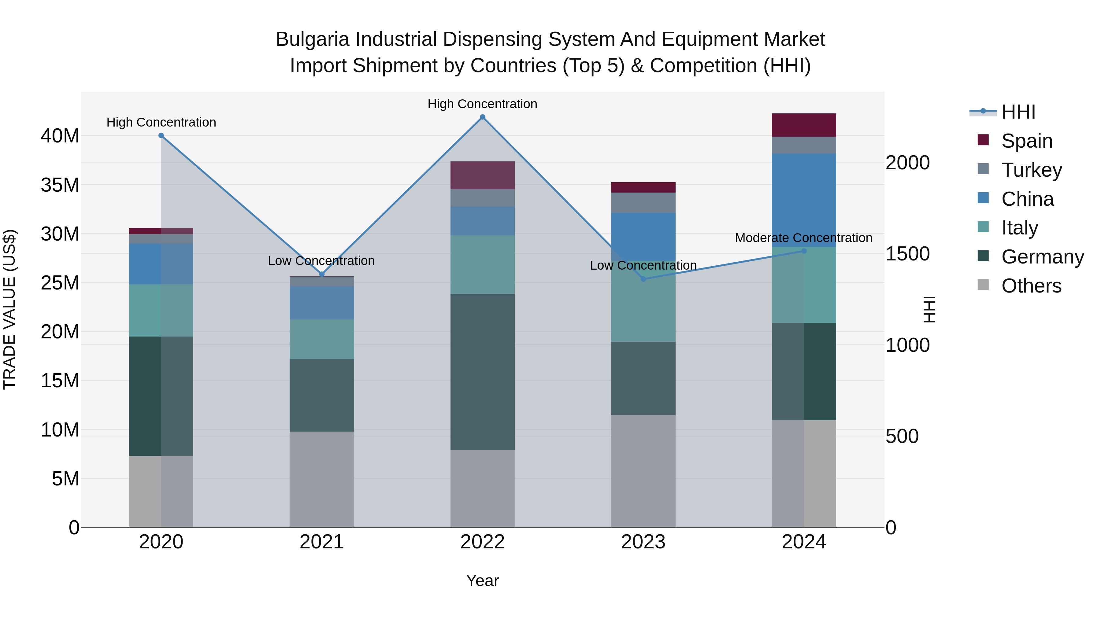 Bulgaria Industrial Dispensing System and Equipment Market Top 5 Importing Countries and Market Competition (HHI) Analysis