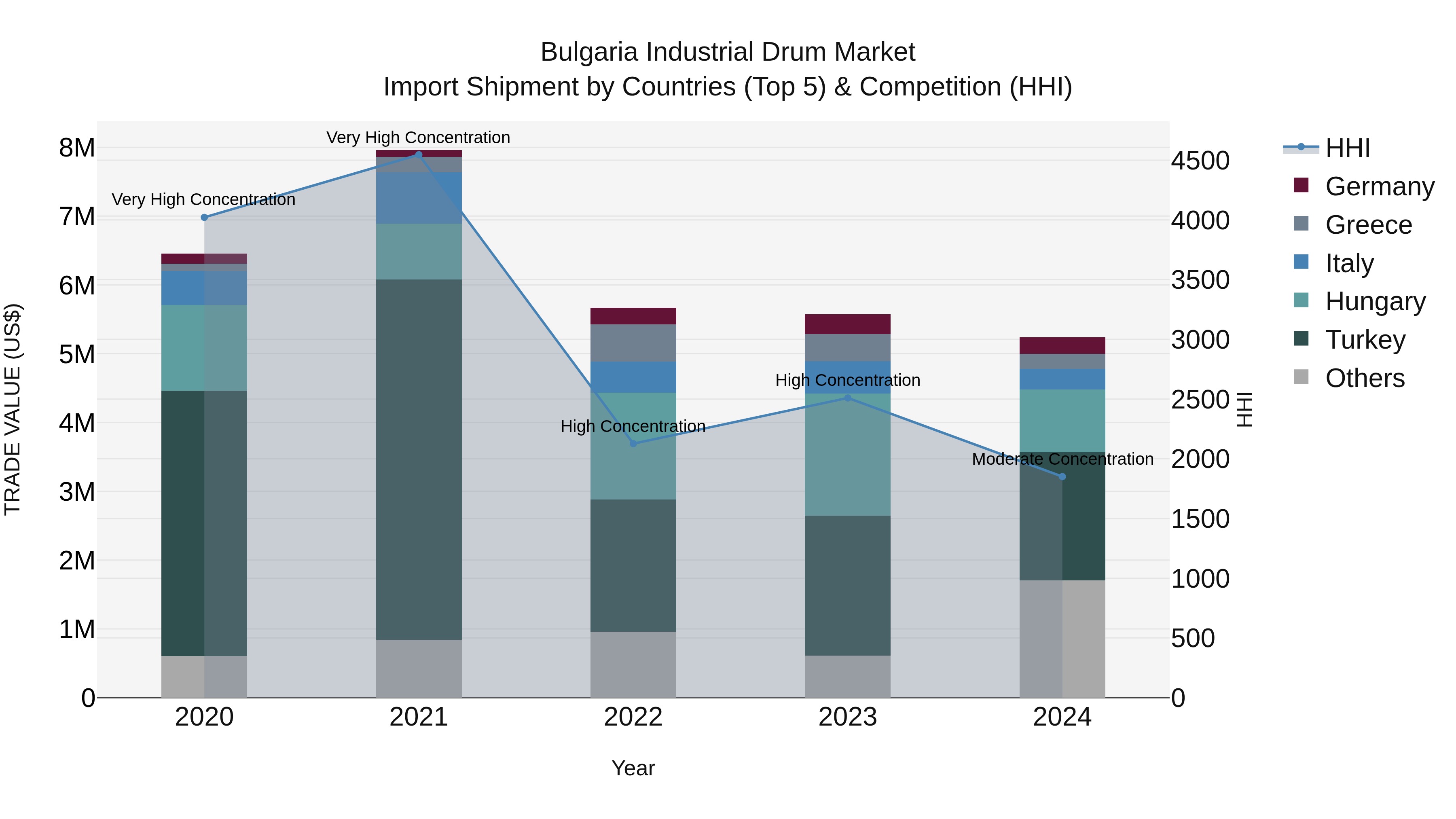 Bulgaria Industrial Drum Market Top 5 Importing Countries and Market Competition (HHI) Analysis
