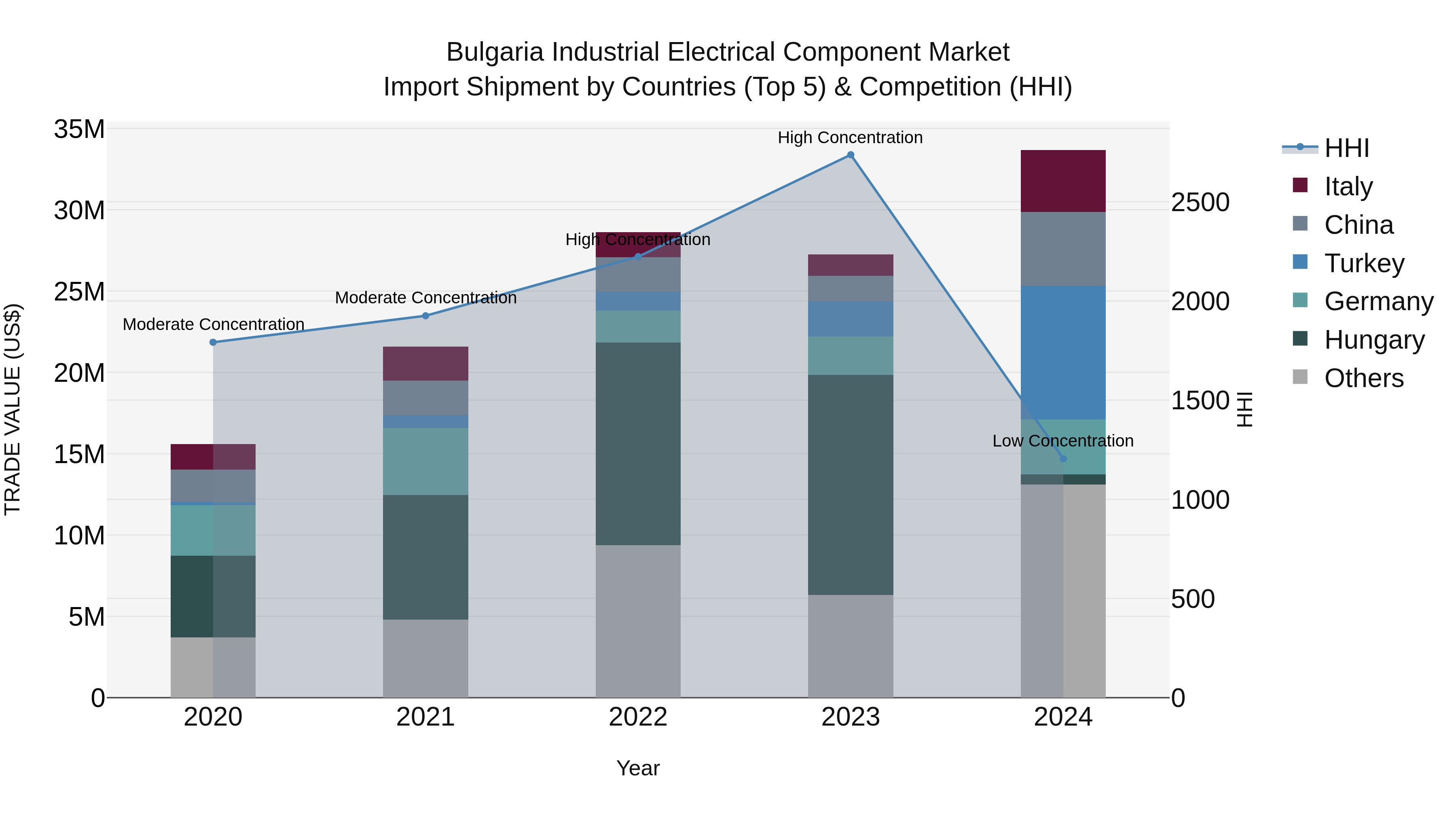 Bulgaria Industrial Electrical Component Market Top 5 Importing Countries and Market Competition (HHI) Analysis