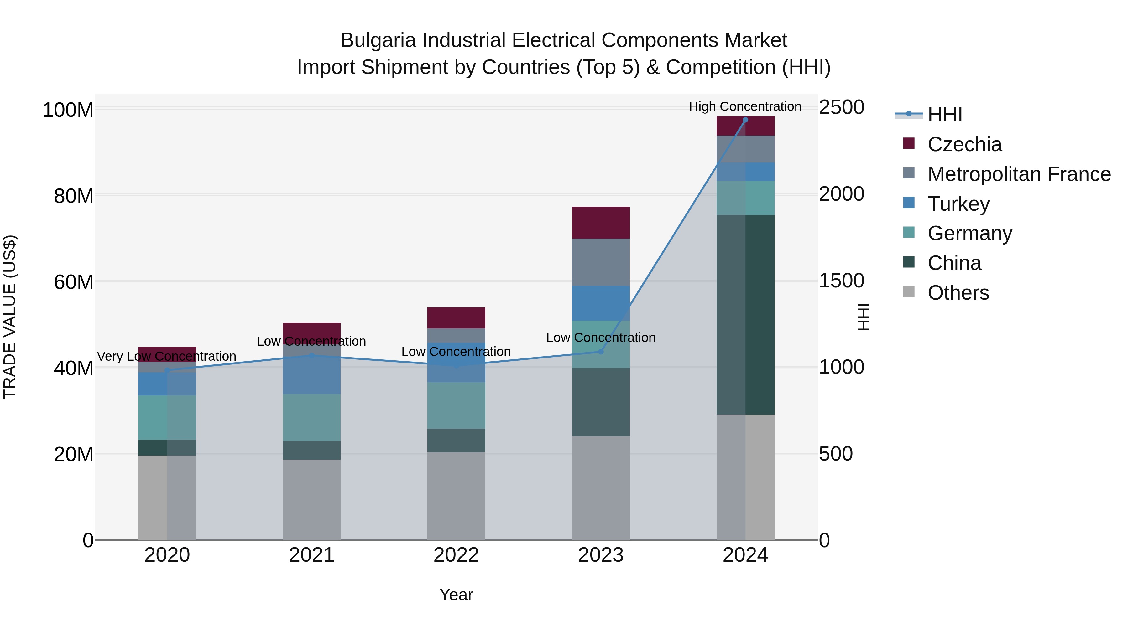 Bulgaria Industrial Electrical Components Market Top 5 Importing Countries and Market Competition (HHI) Analysis