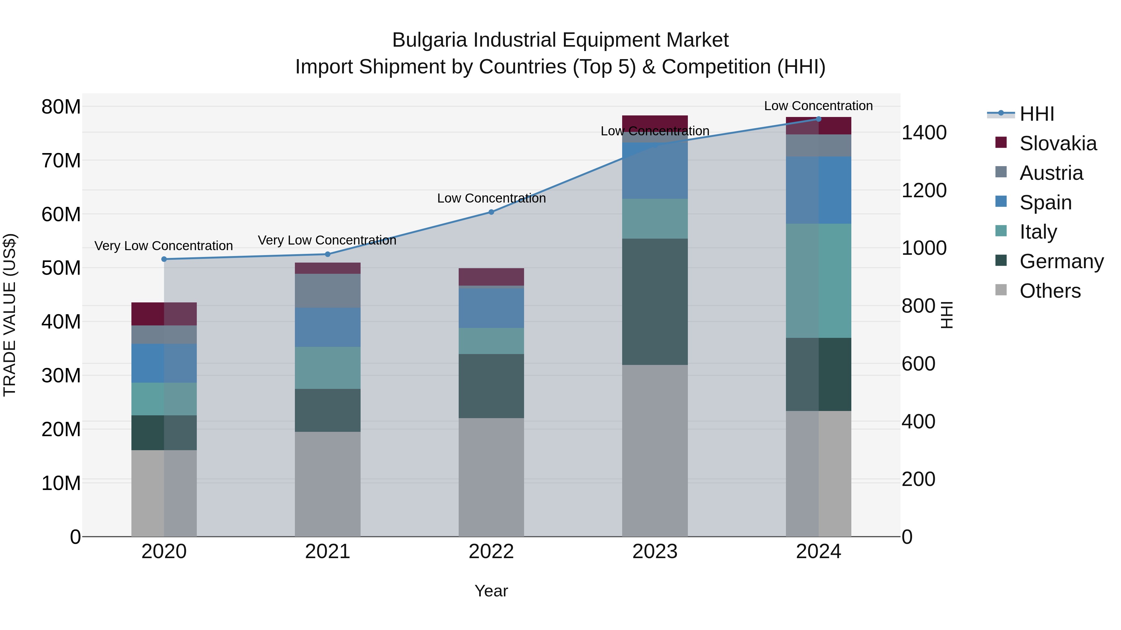 Bulgaria Industrial Equipment Market Top 5 Importing Countries and Market Competition (HHI) Analysis