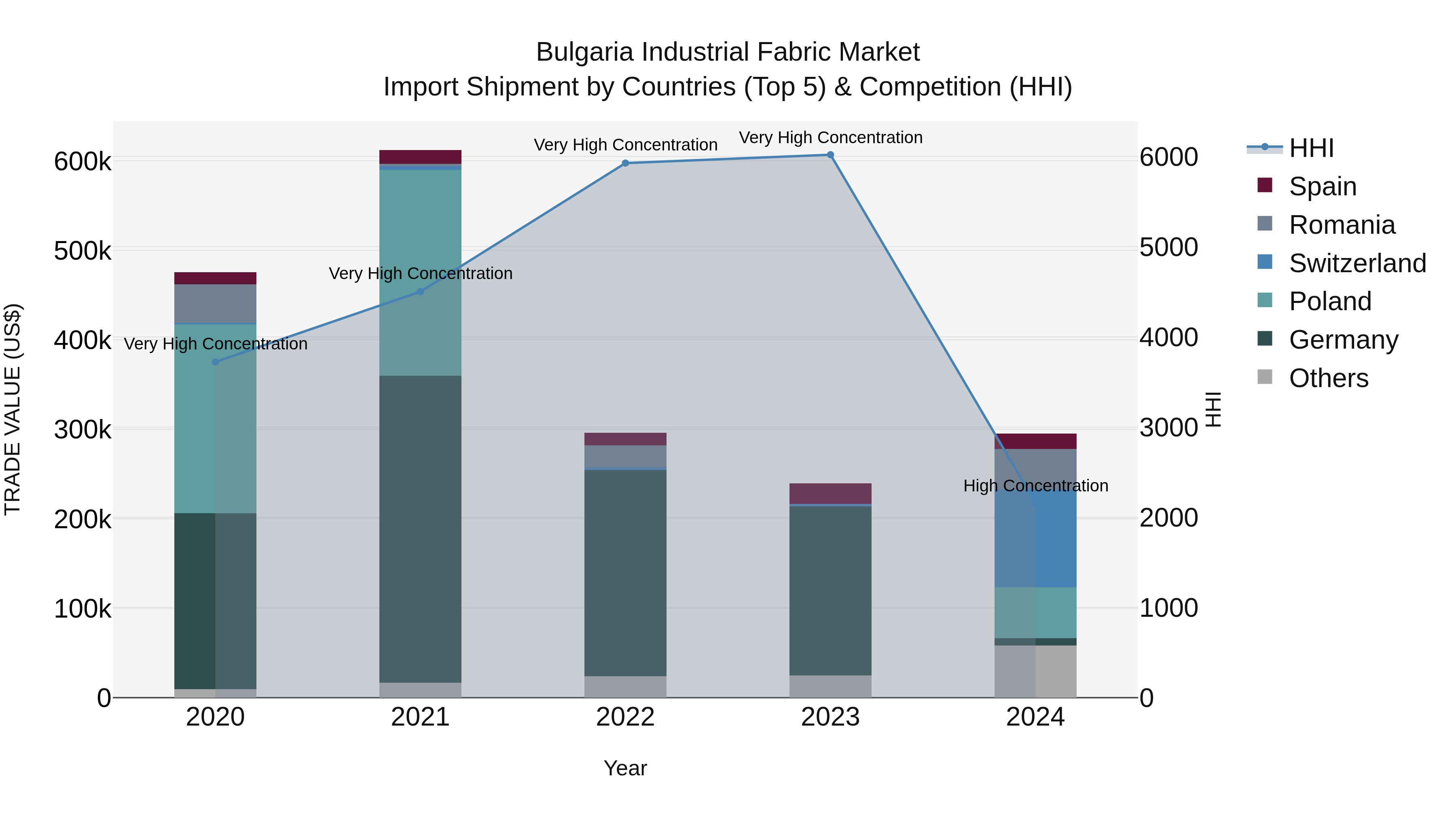 Bulgaria Industrial Fabric Market Top 5 Importing Countries and Market Competition (HHI) Analysis
