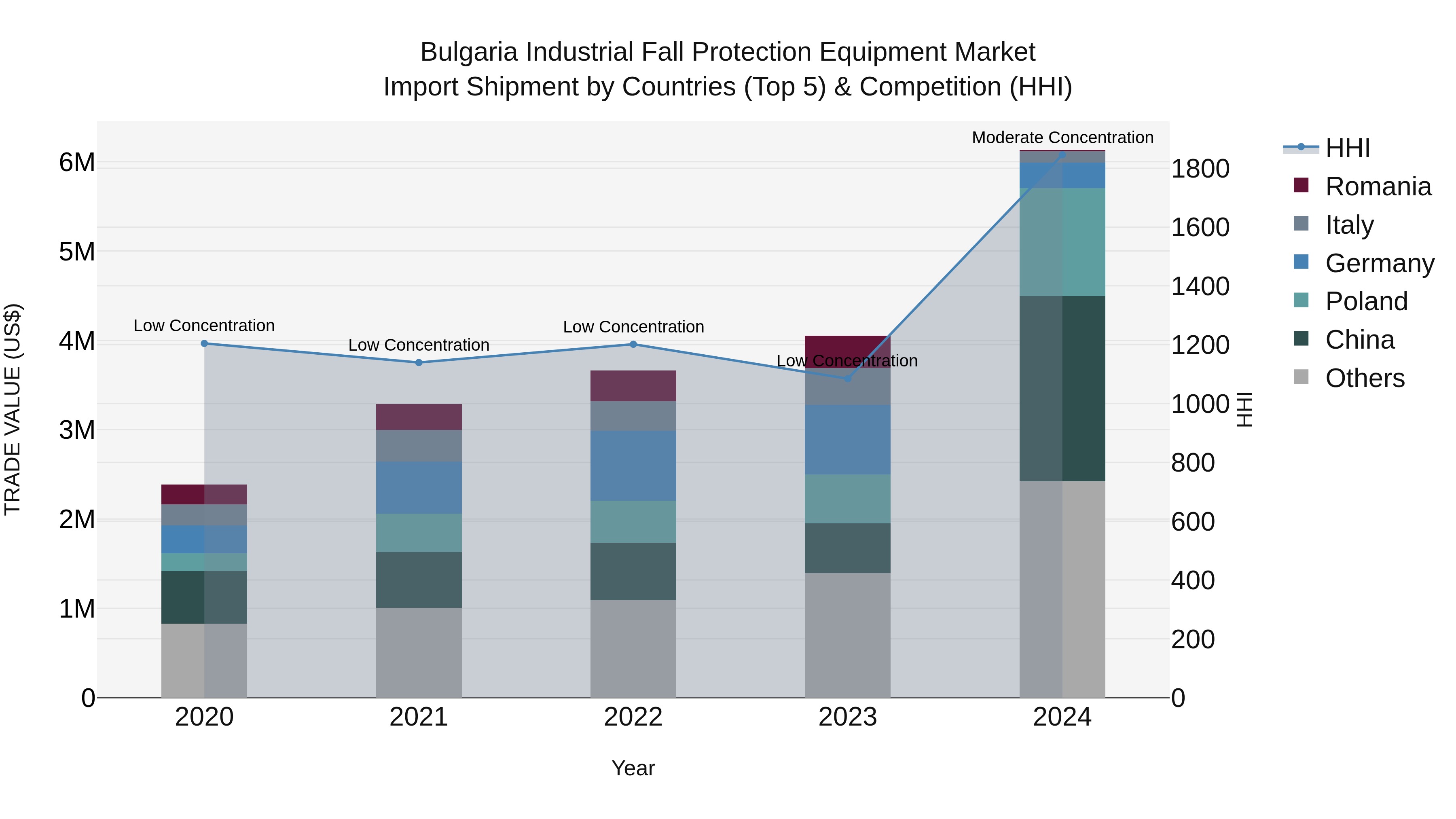 Bulgaria Industrial Fall Protection Equipment Market Top 5 Importing Countries and Market Competition (HHI) Analysis