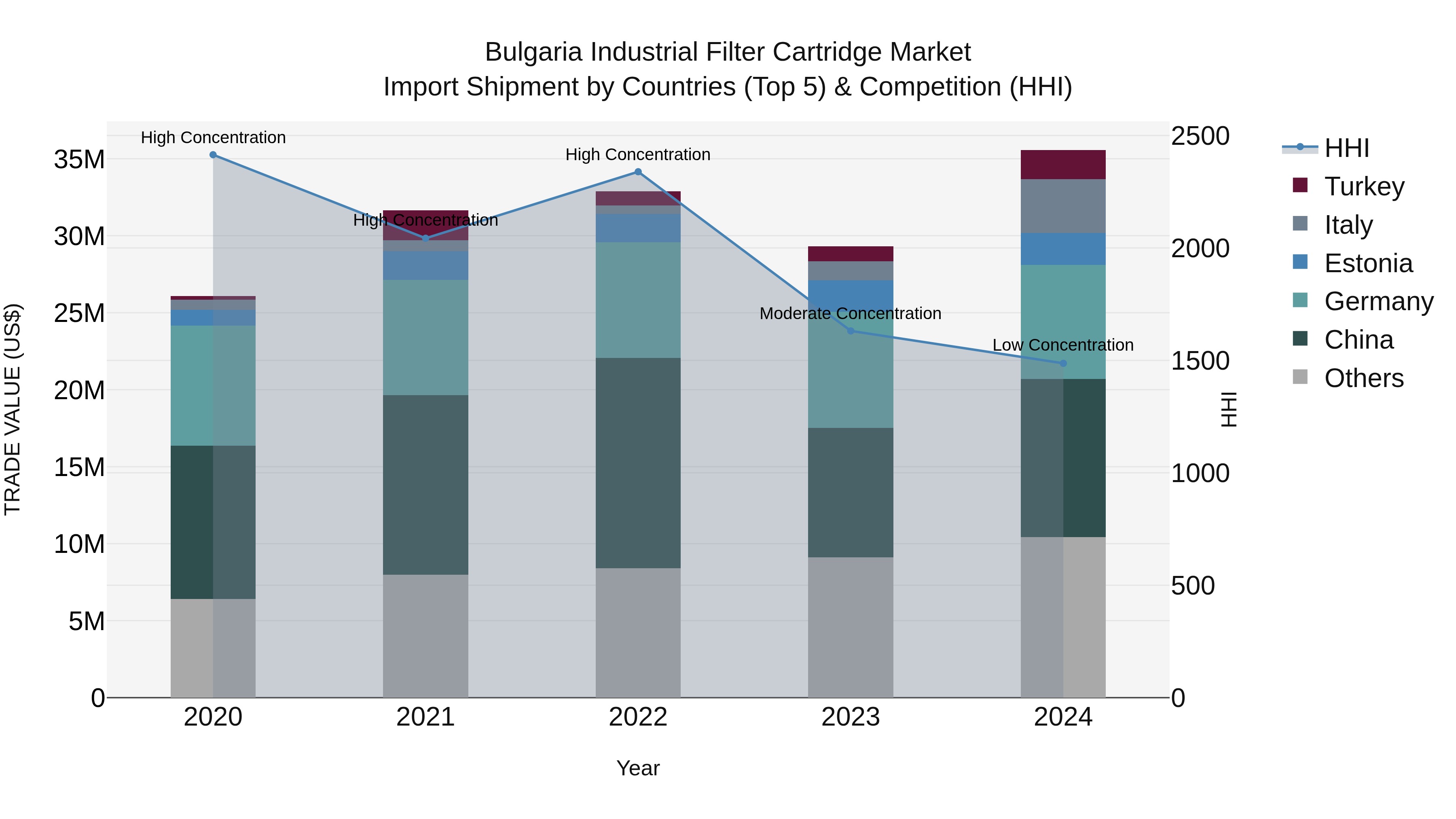 Bulgaria Industrial Filter Cartridge Market Top 5 Importing Countries and Market Competition (HHI) Analysis