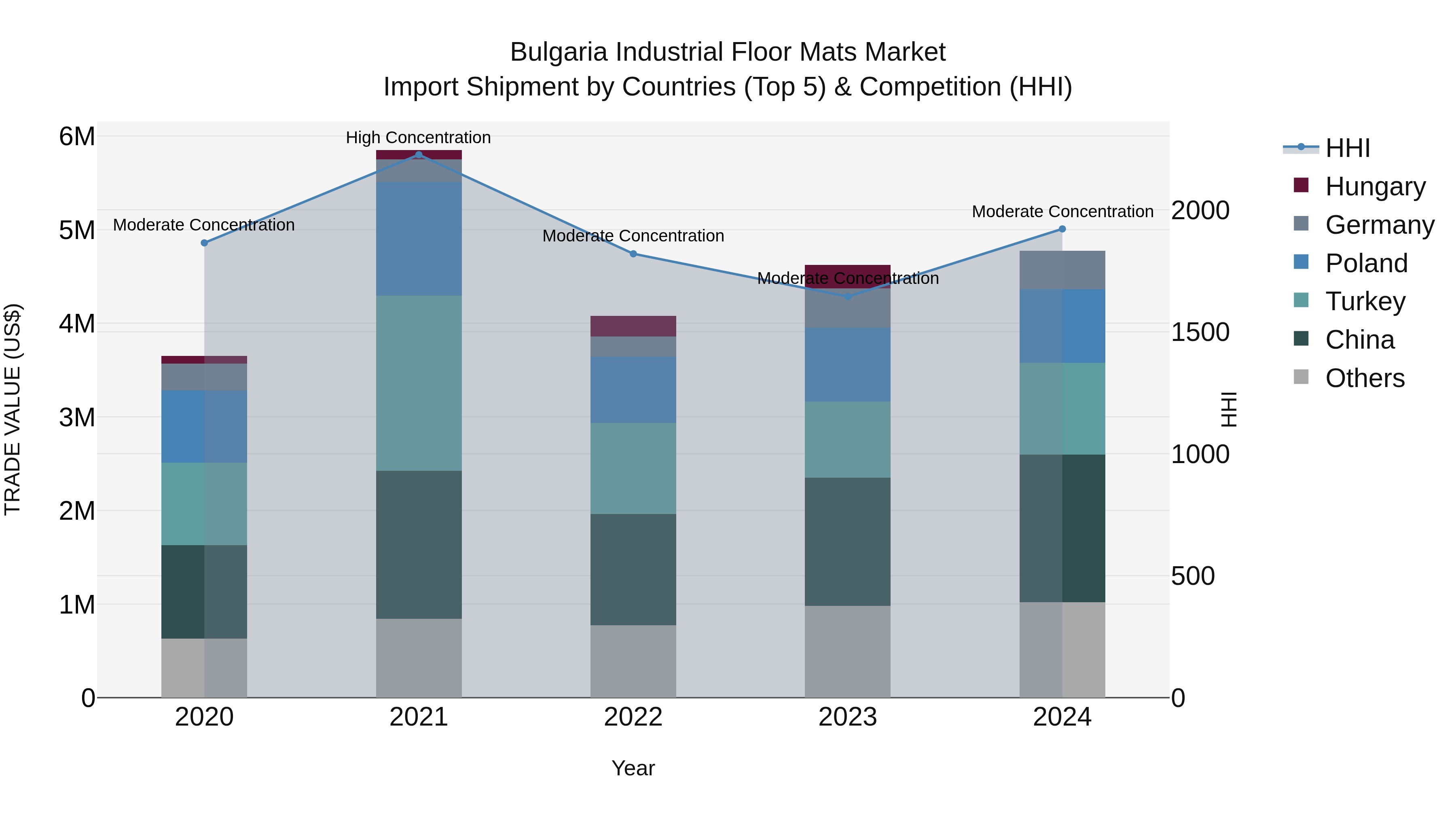 Bulgaria Industrial Floor Mats Market Top 5 Importing Countries and Market Competition (HHI) Analysis