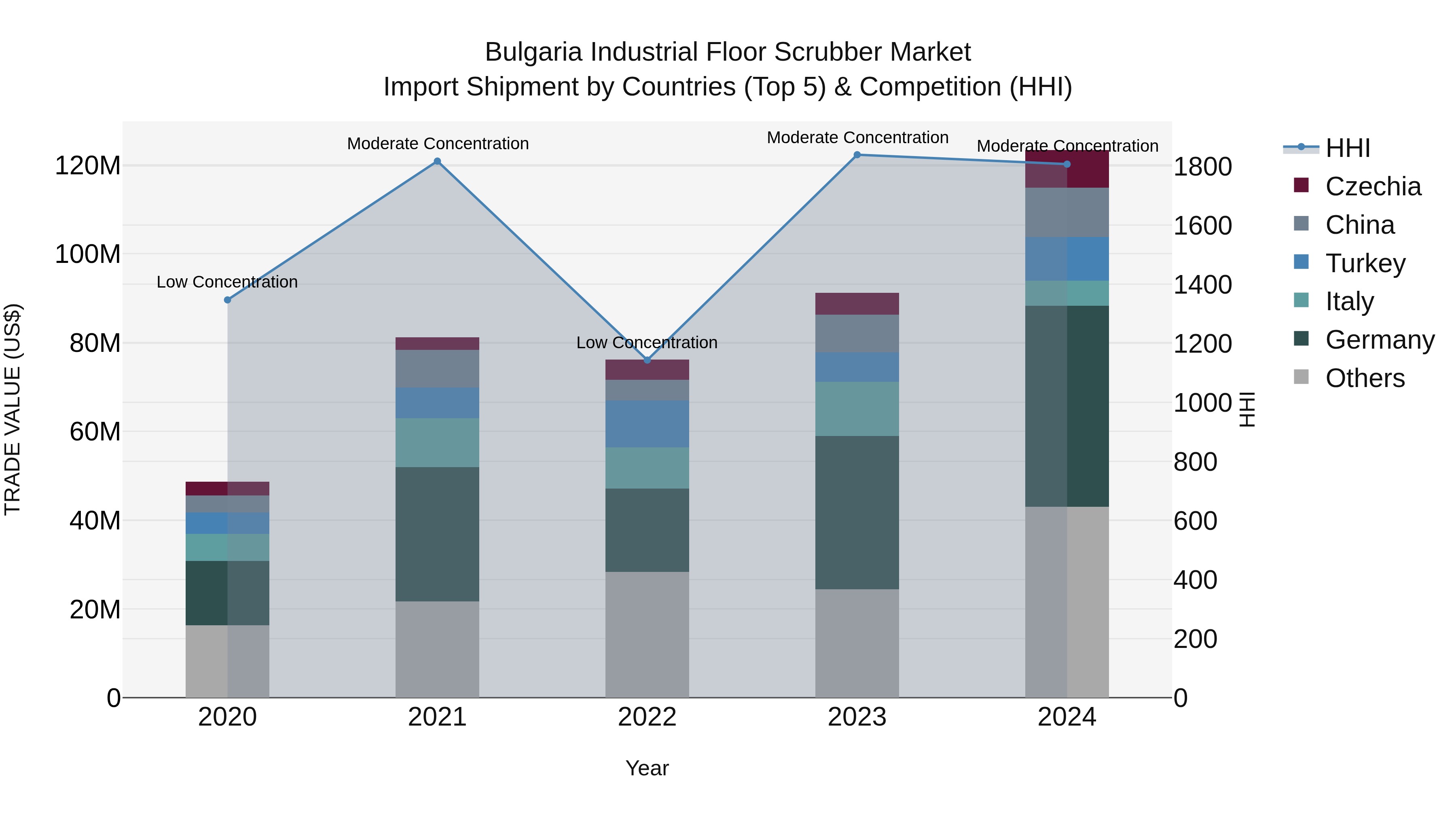 Bulgaria Industrial Floor Scrubber Market Top 5 Importing Countries and Market Competition (HHI) Analysis