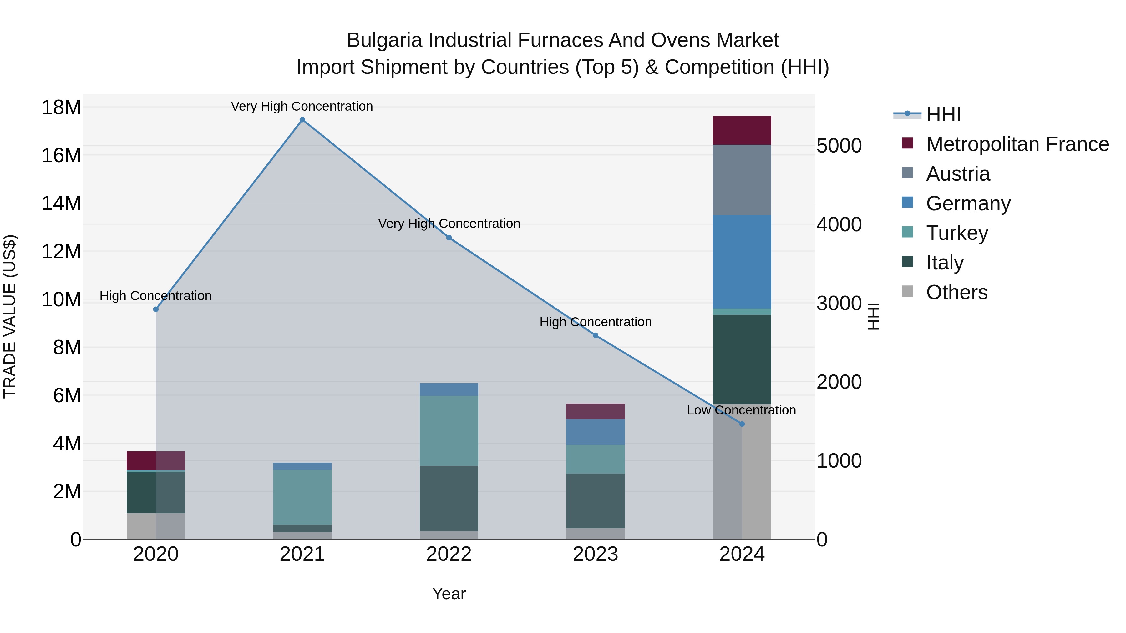 Bulgaria Industrial Furnaces and Ovens Market Top 5 Importing Countries and Market Competition (HHI) Analysis