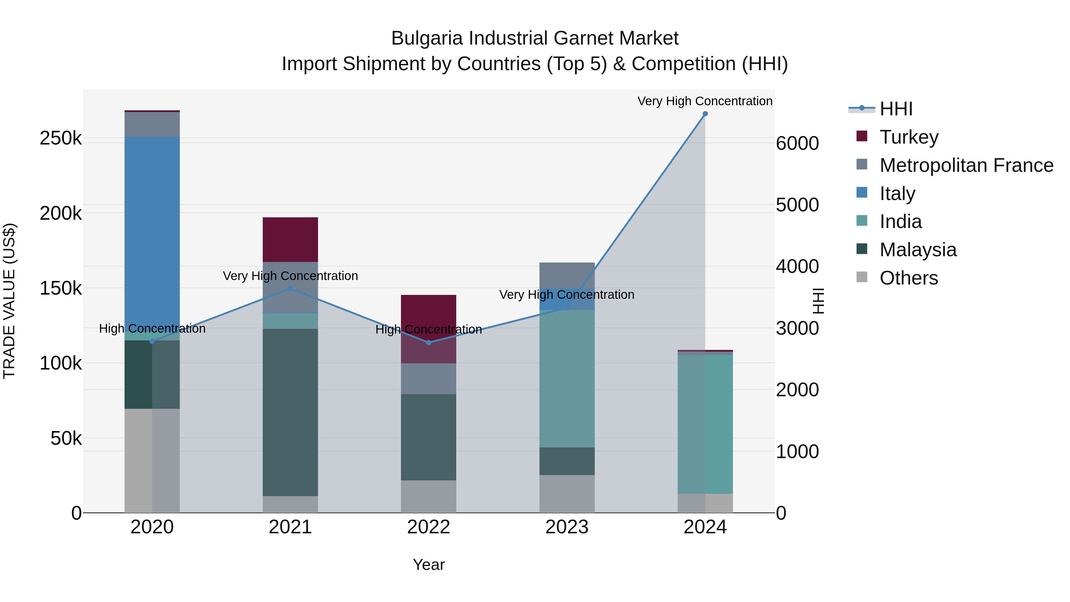 Bulgaria Industrial Garnet Market Top 5 Importing Countries and Market Competition (HHI) Analysis