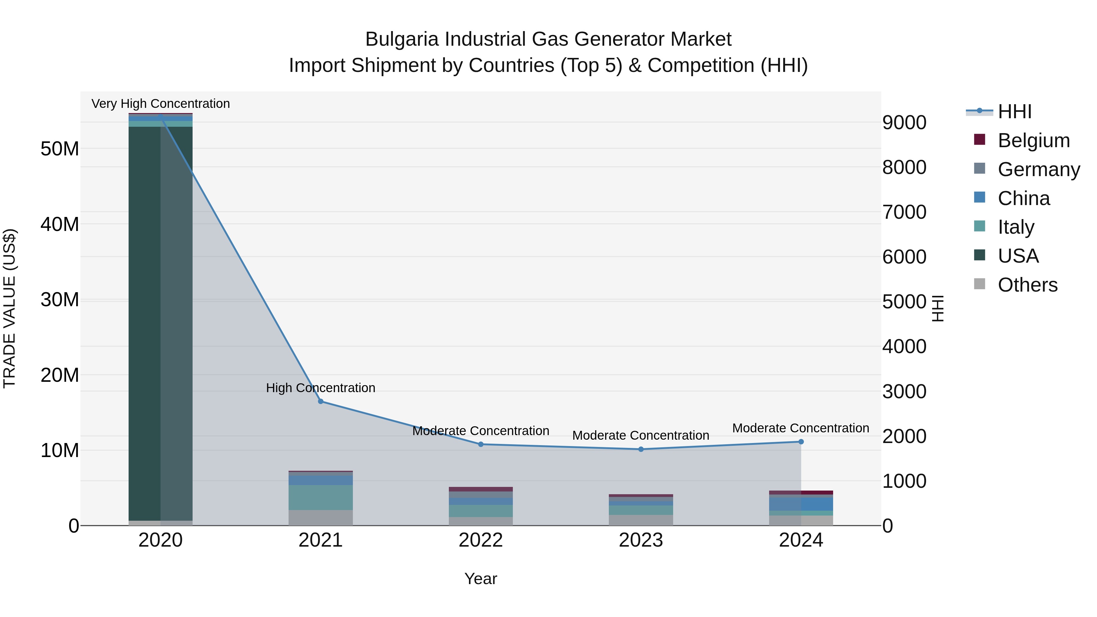 Bulgaria Industrial Gas Generator Market Top 5 Importing Countries and Market Competition (HHI) Analysis
