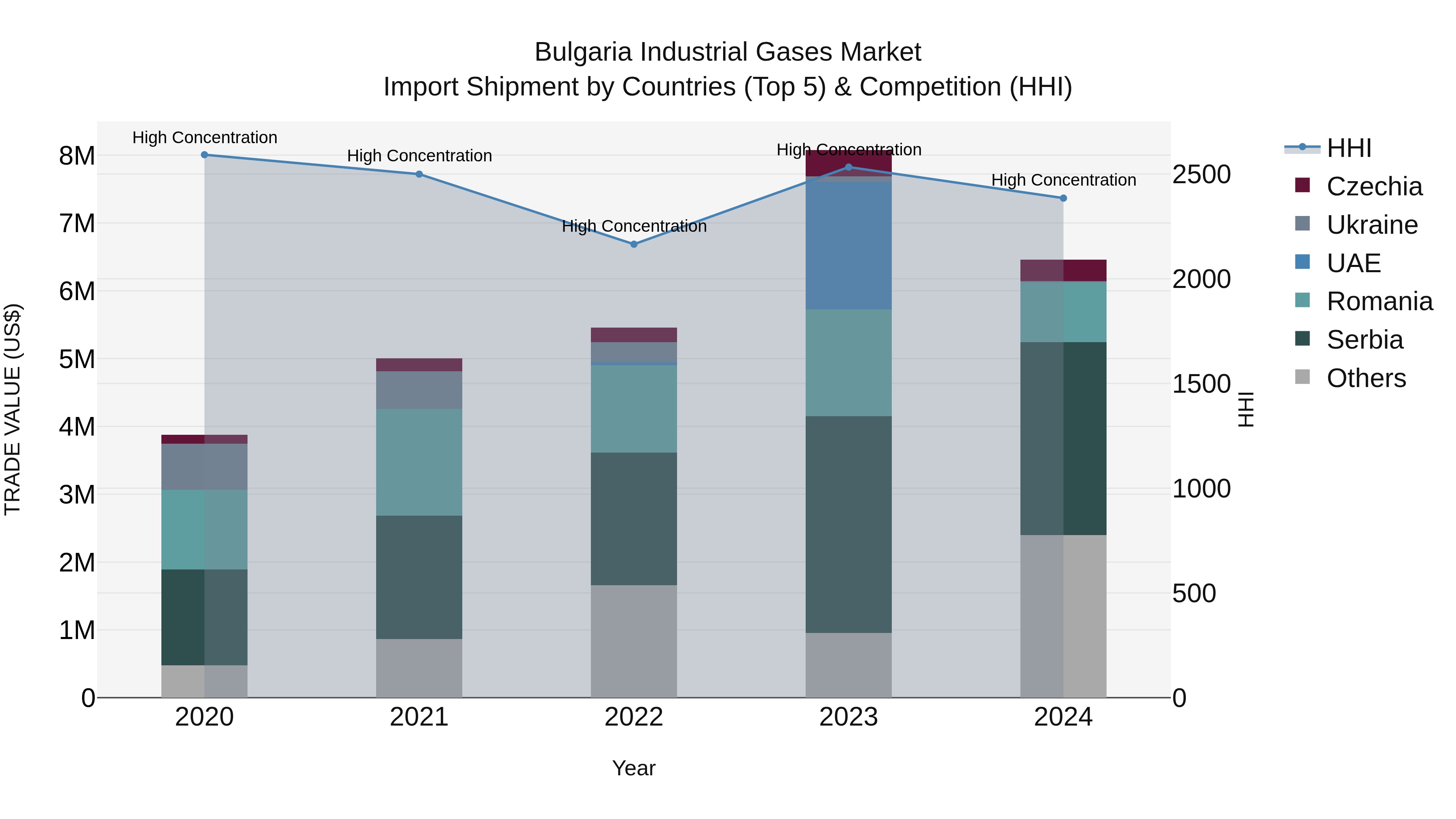 Bulgaria Industrial Gases Market Top 5 Importing Countries and Market Competition (HHI) Analysis