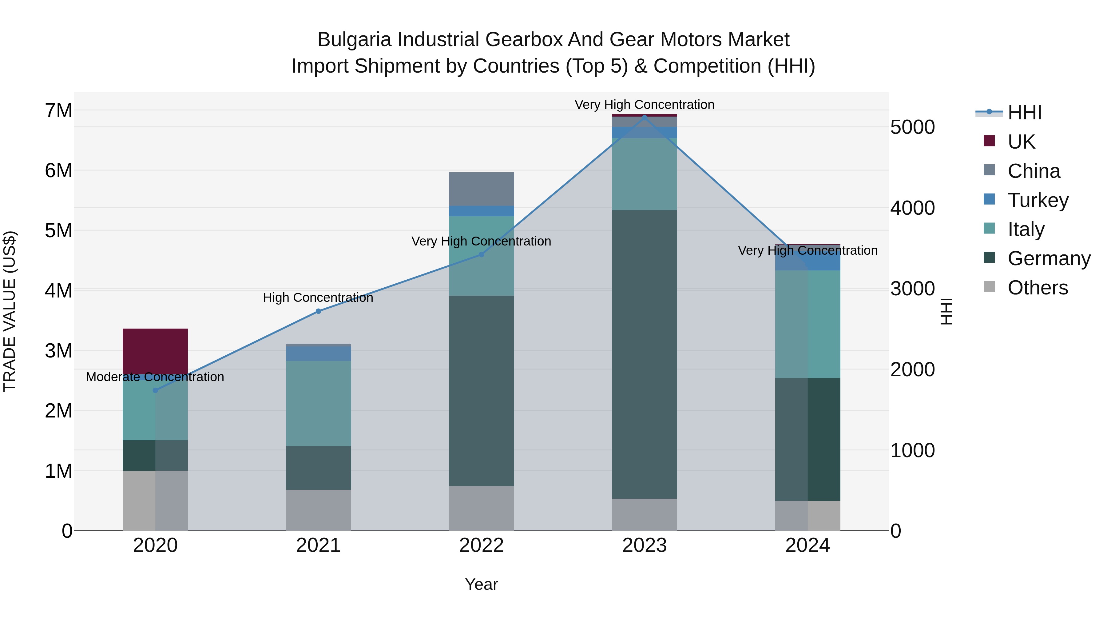 Bulgaria Industrial Gearbox and Gear Motors Market Top 5 Importing Countries and Market Competition (HHI) Analysis