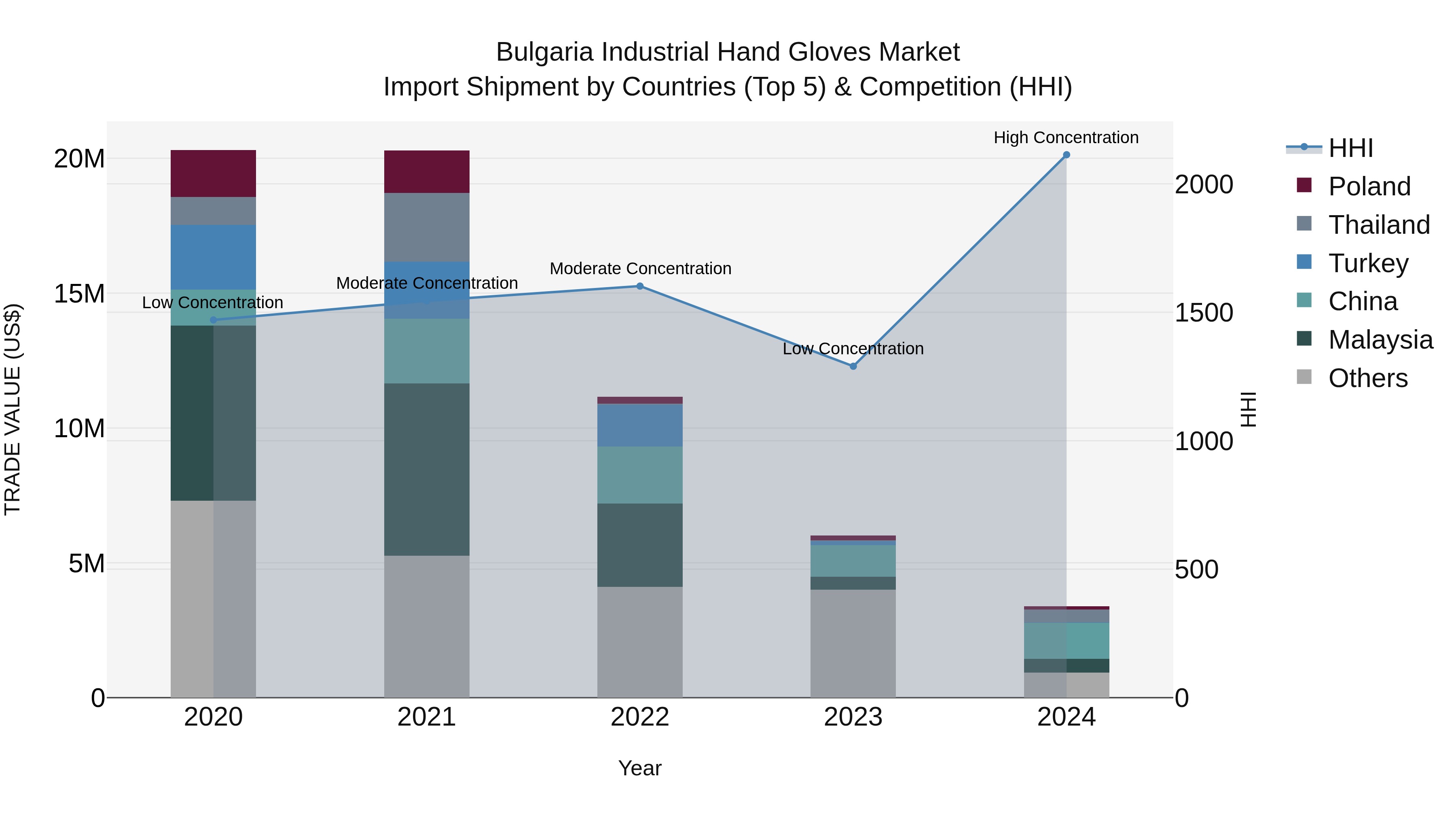 Bulgaria Industrial Hand Gloves Market Top 5 Importing Countries and Market Competition (HHI) Analysis