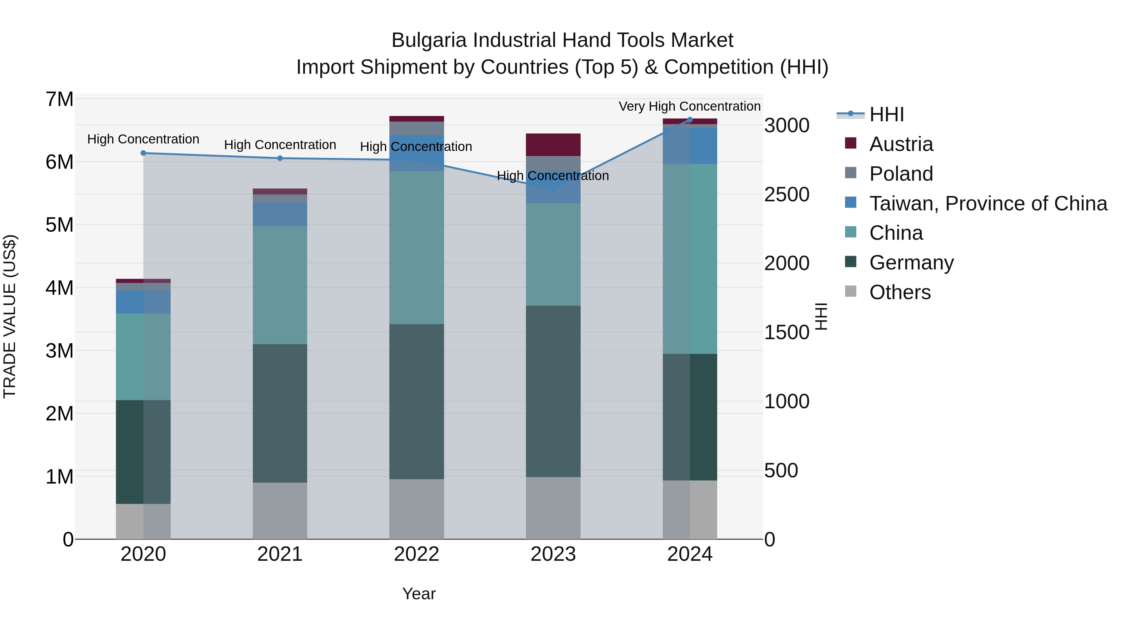 Bulgaria Industrial Hand Tools Market Top 5 Importing Countries and Market Competition (HHI) Analysis