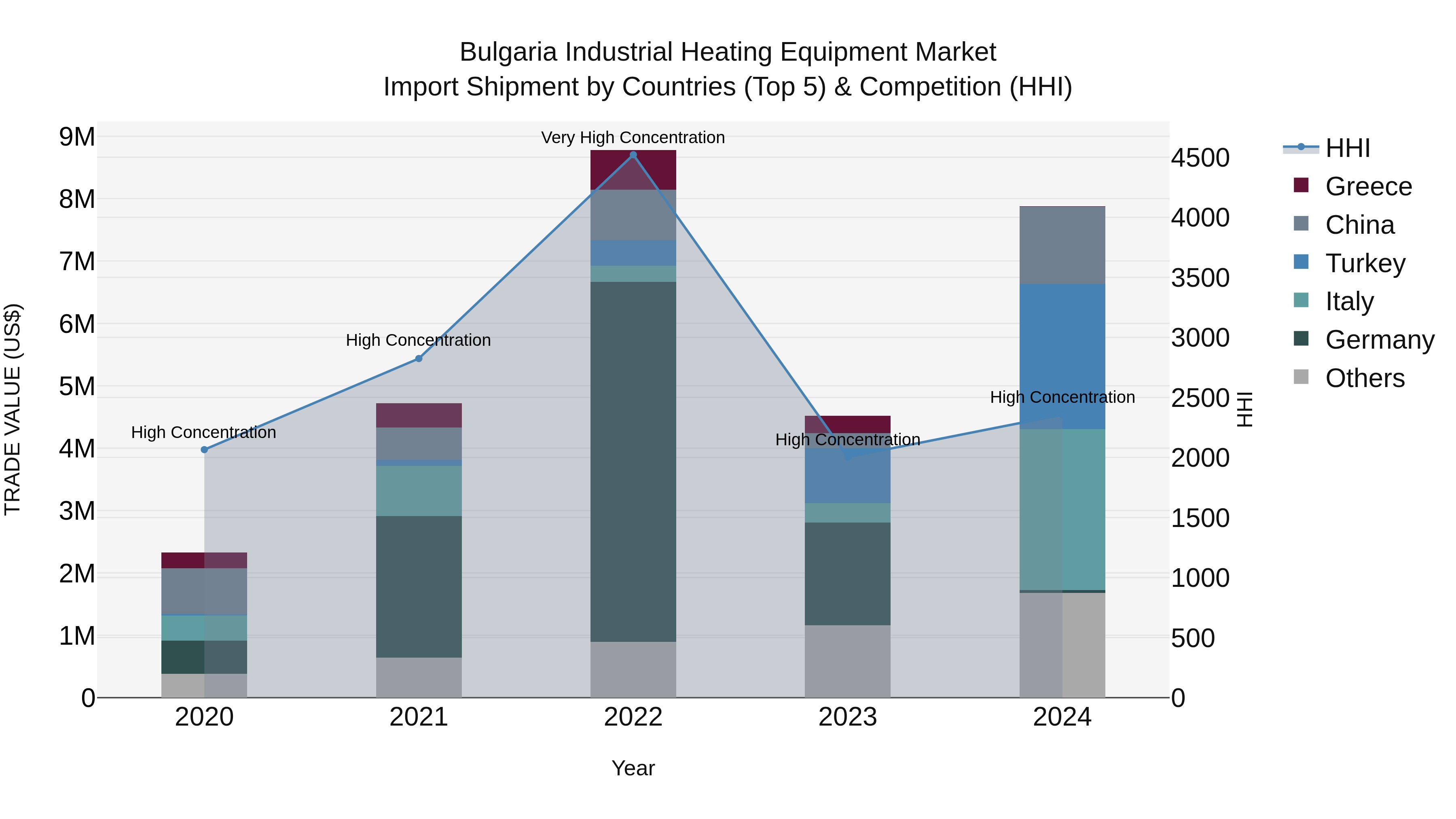 Bulgaria Industrial Heating Equipment Market Top 5 Importing Countries and Market Competition (HHI) Analysis