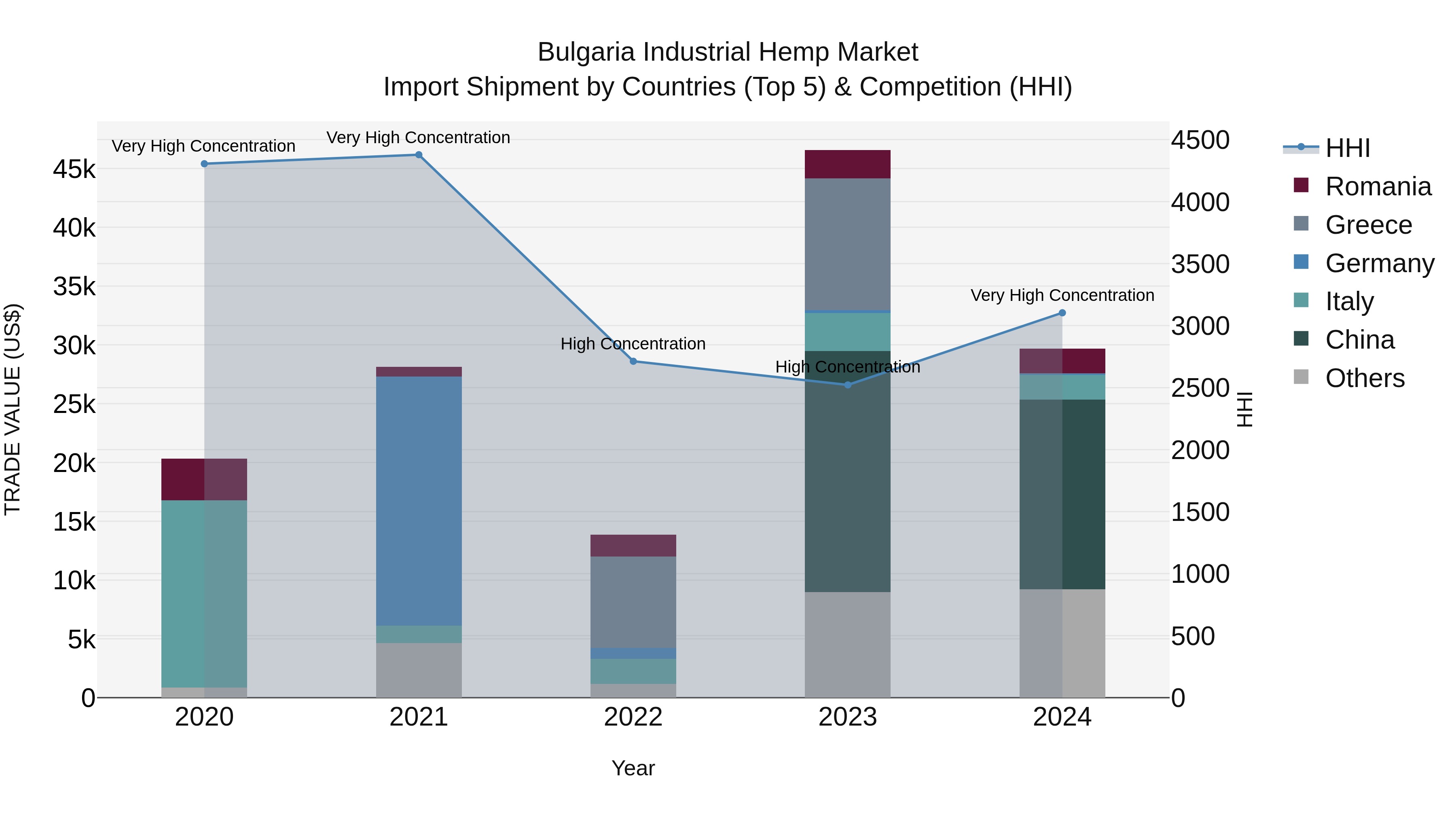 Bulgaria Industrial Hemp Market Top 5 Importing Countries and Market Competition (HHI) Analysis