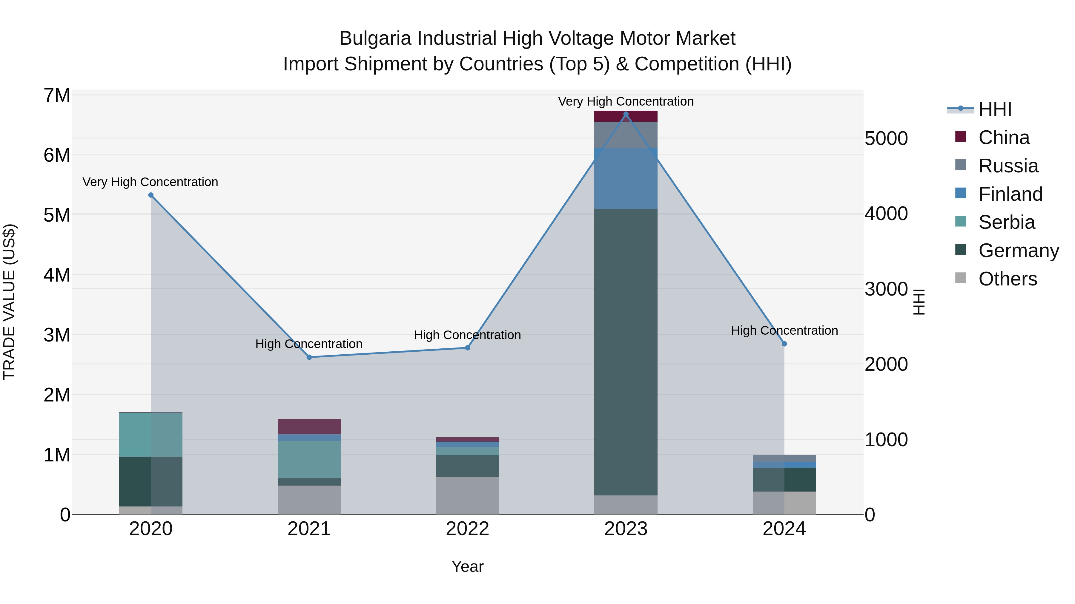 Bulgaria Industrial High Voltage Motor Market Top 5 Importing Countries and Market Competition (HHI) Analysis