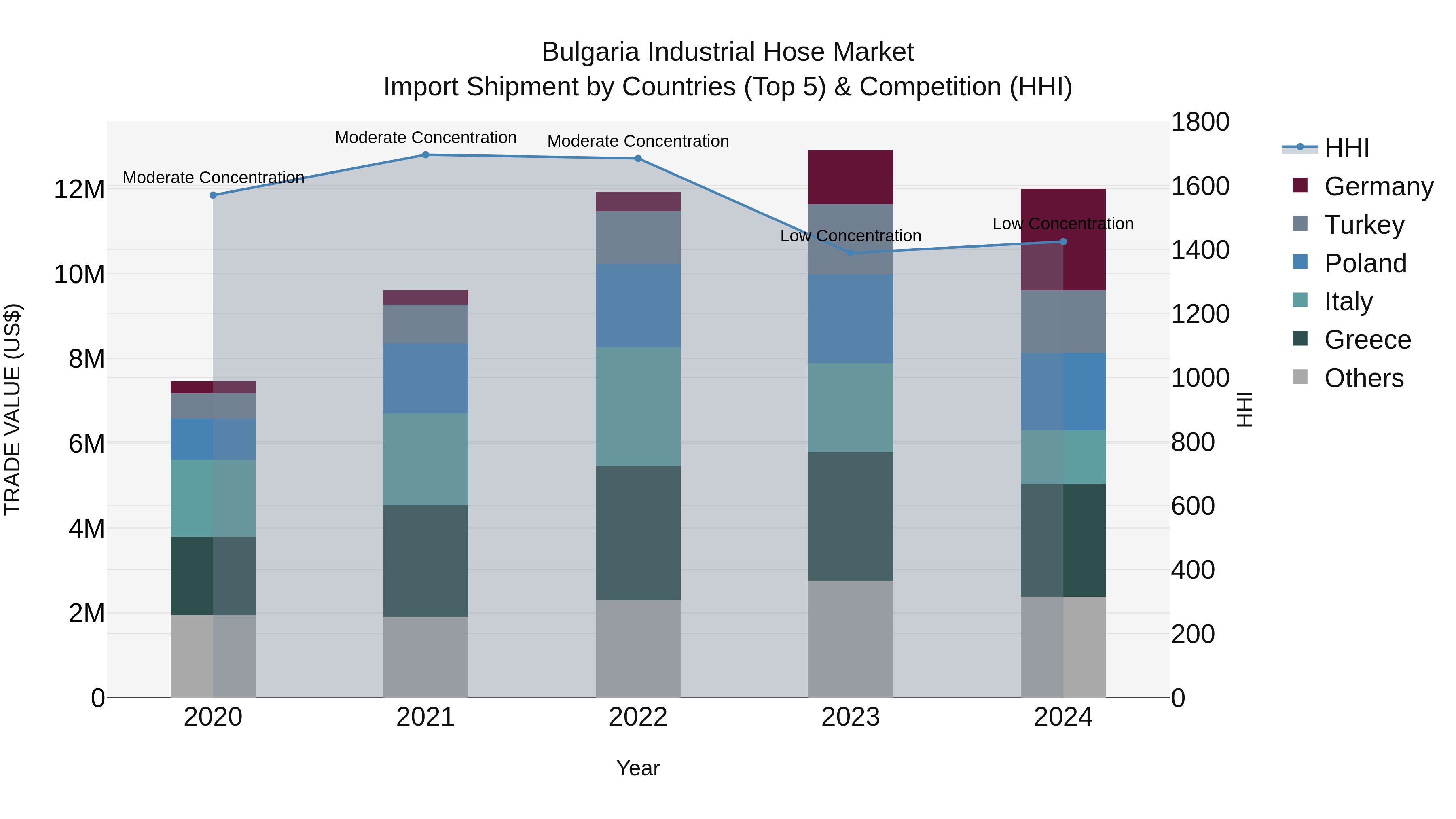 Bulgaria Industrial Hose Market Top 5 Importing Countries and Market Competition (HHI) Analysis