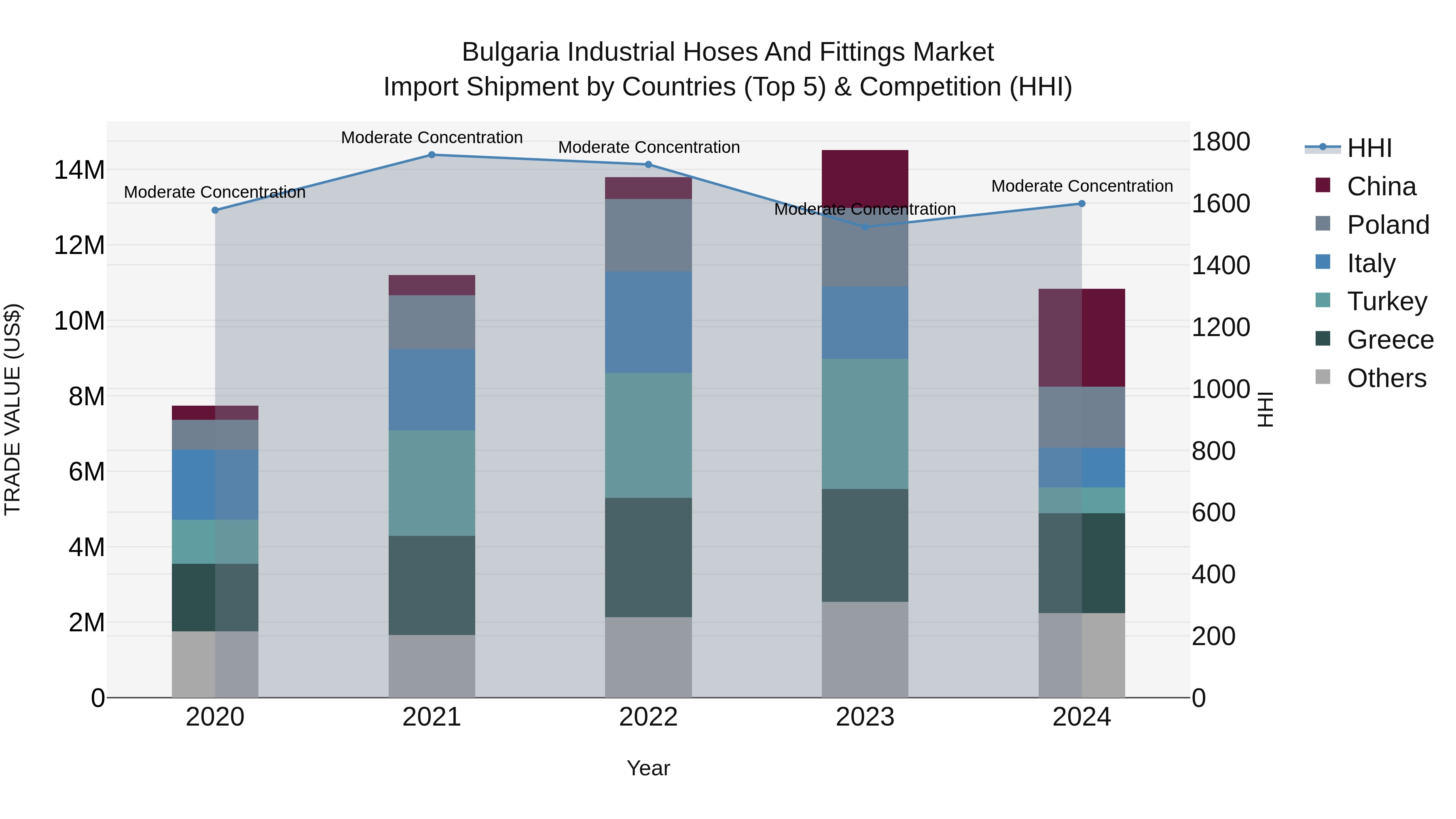 Bulgaria Industrial Hoses and Fittings Market Top 5 Importing Countries and Market Competition (HHI) Analysis
