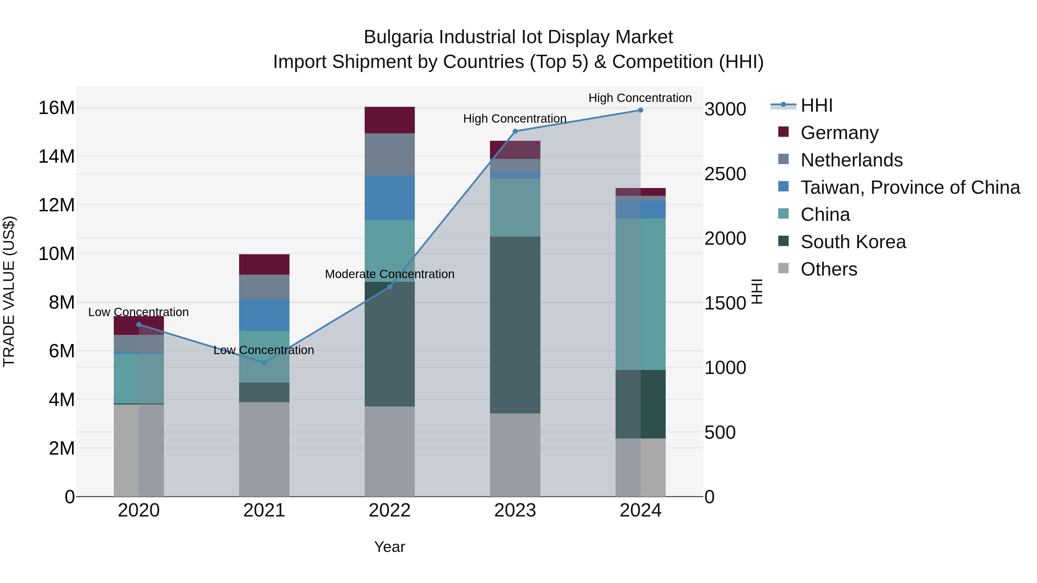 Bulgaria Industrial Iot Display Market Top 5 Importing Countries and Market Competition (HHI) Analysis