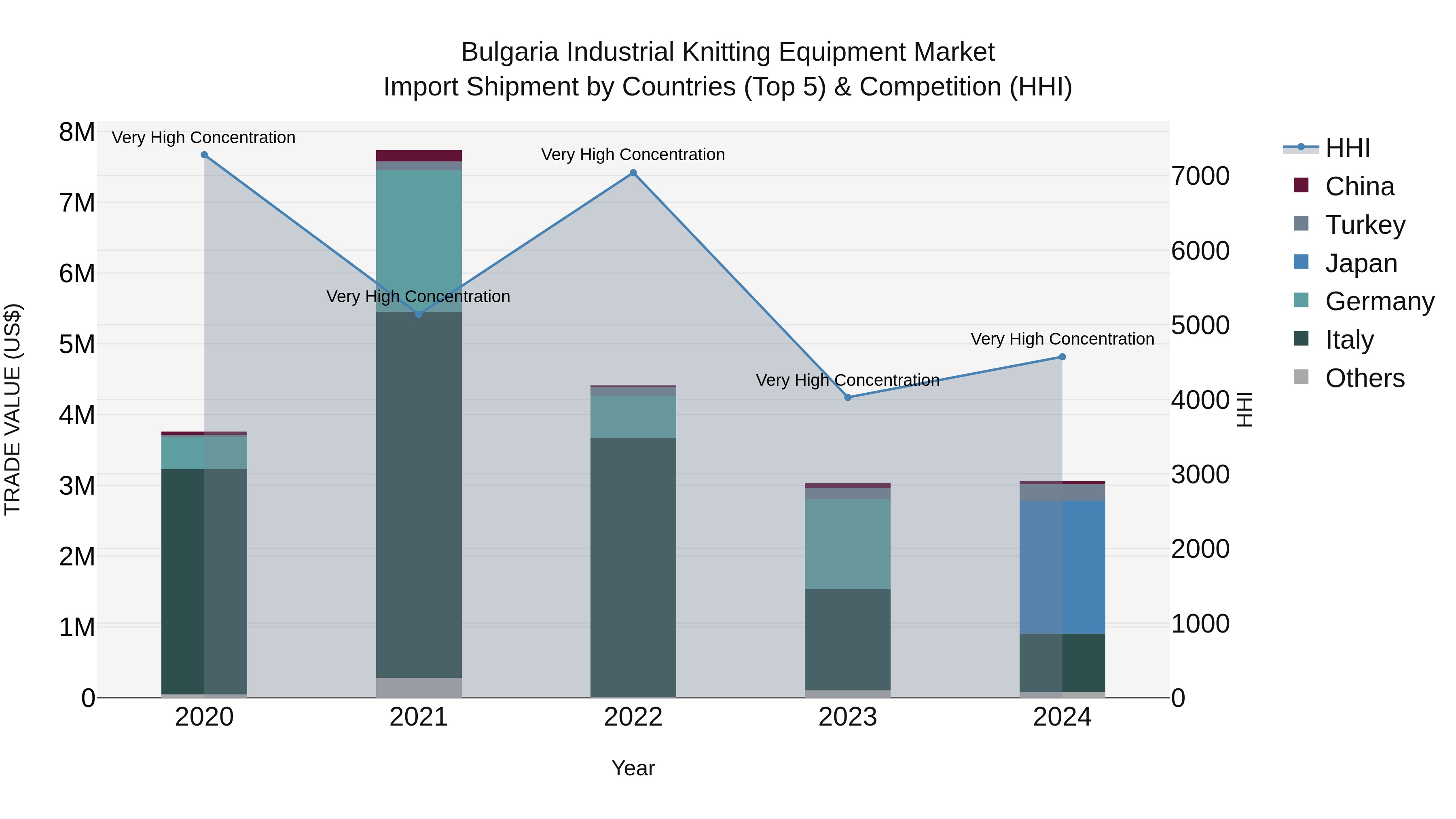 Bulgaria Industrial Knitting Equipment Market Top 5 Importing Countries and Market Competition (HHI) Analysis