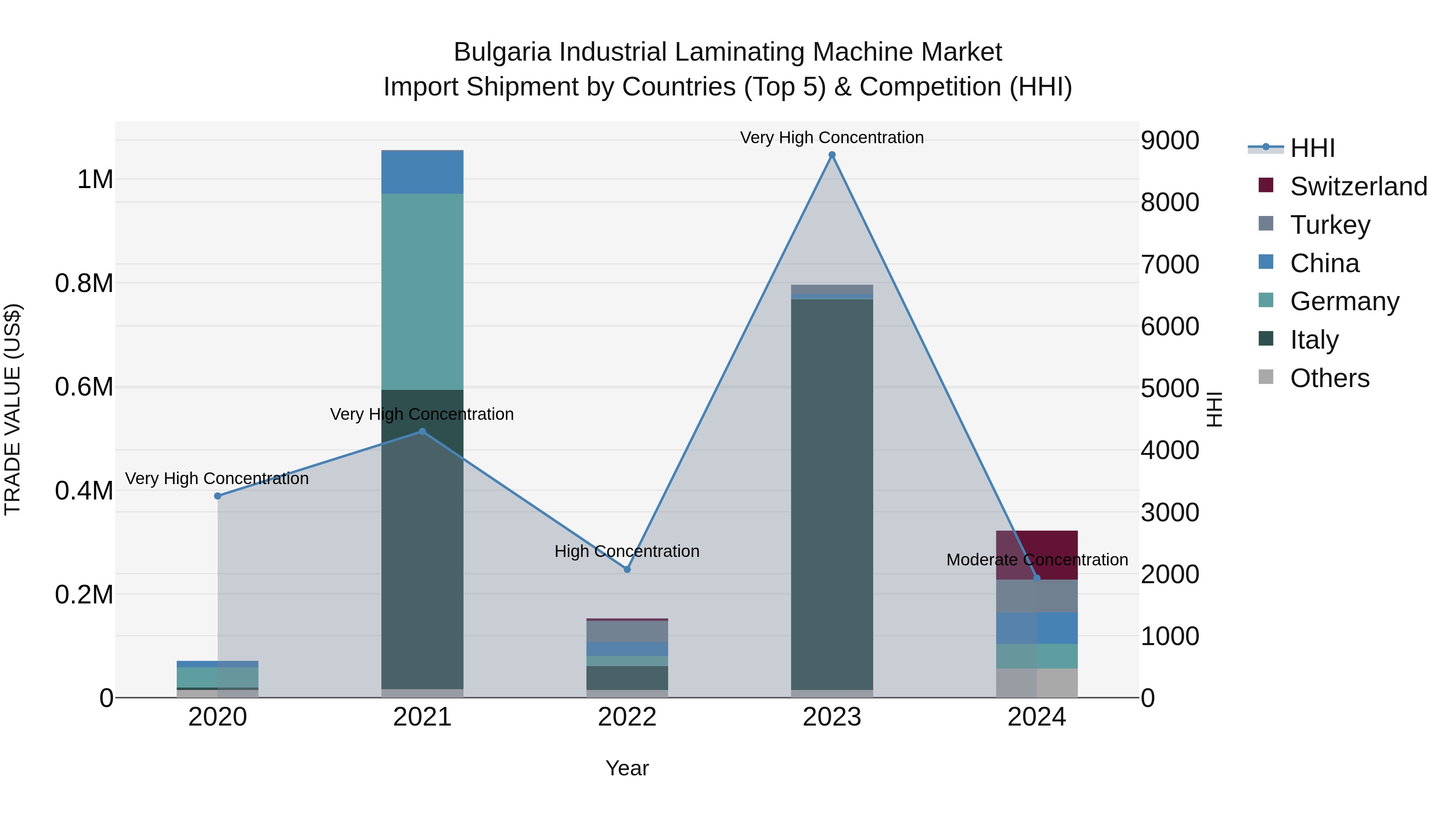 Bulgaria Industrial Laminating Machine Market Top 5 Importing Countries and Market Competition (HHI) Analysis