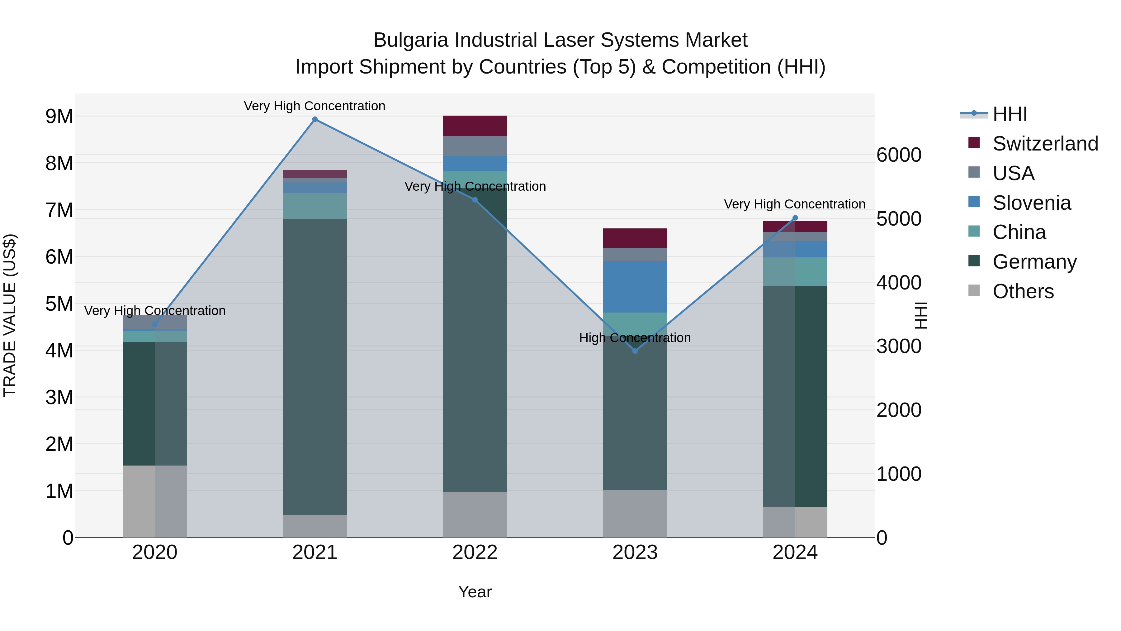 Bulgaria Industrial Laser Systems Market Top 5 Importing Countries and Market Competition (HHI) Analysis