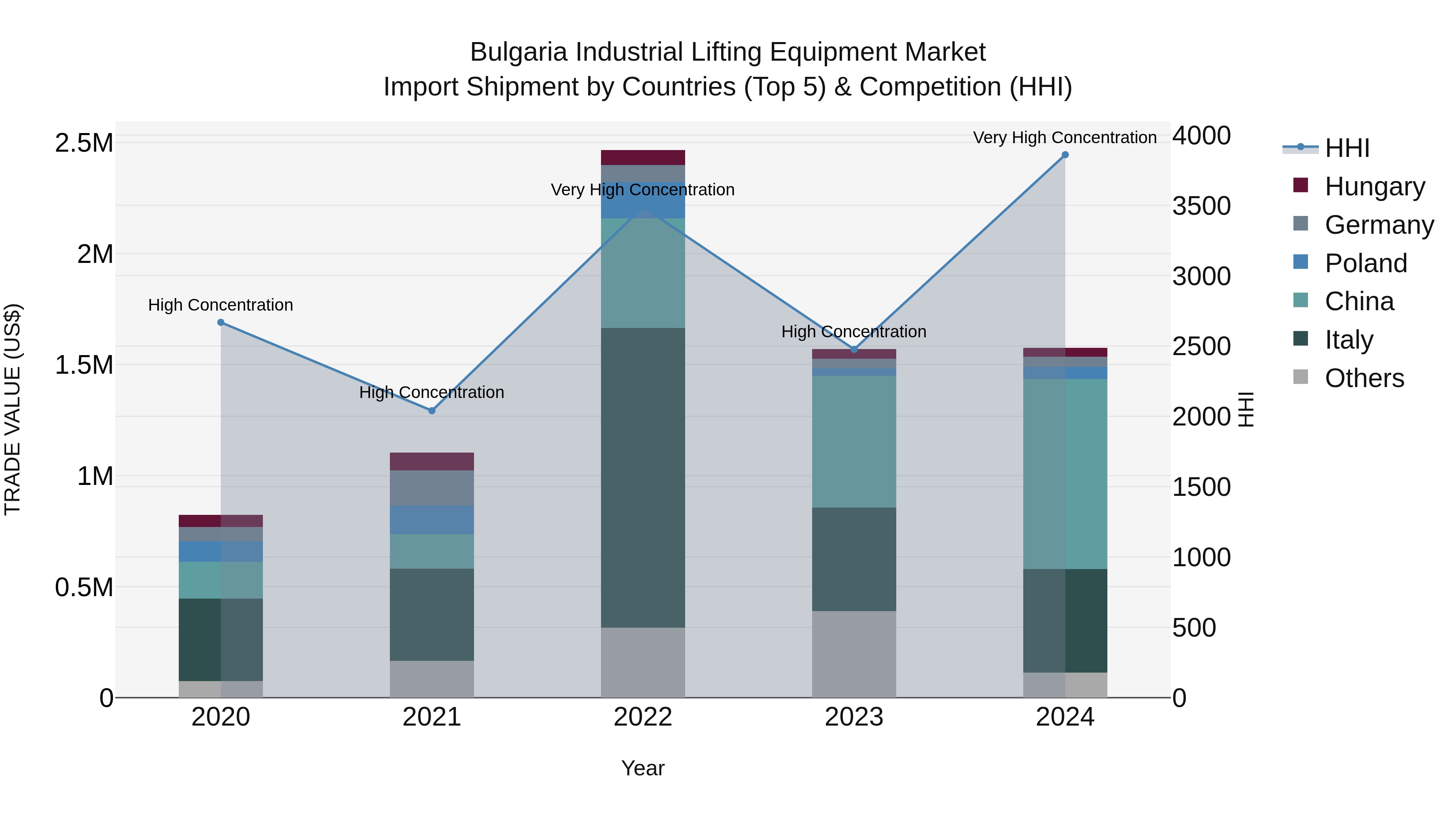 Bulgaria Industrial Lifting Equipment Market Top 5 Importing Countries and Market Competition (HHI) Analysis
