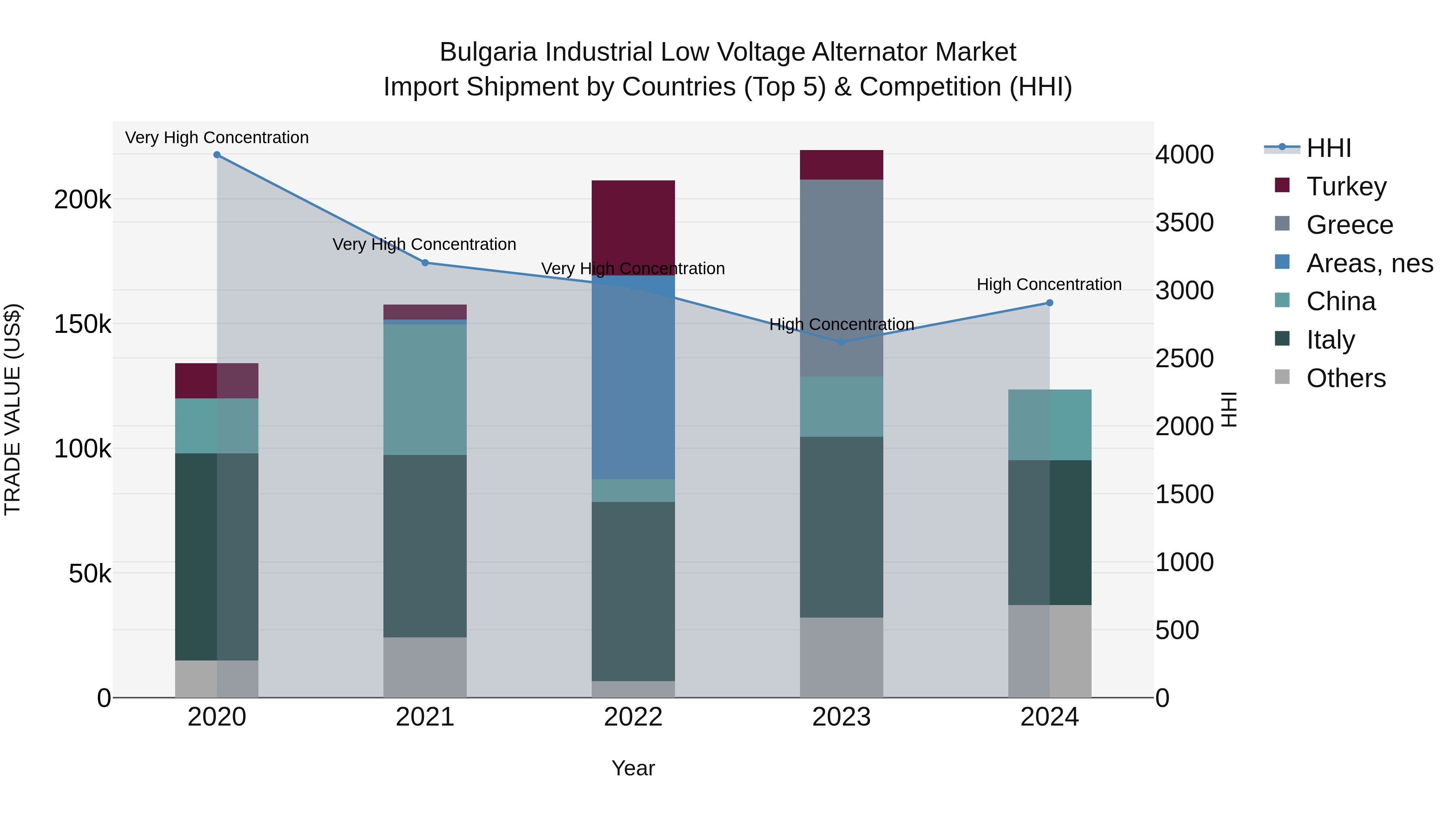 Bulgaria Industrial Low Voltage Alternator Market Top 5 Importing Countries and Market Competition (HHI) Analysis