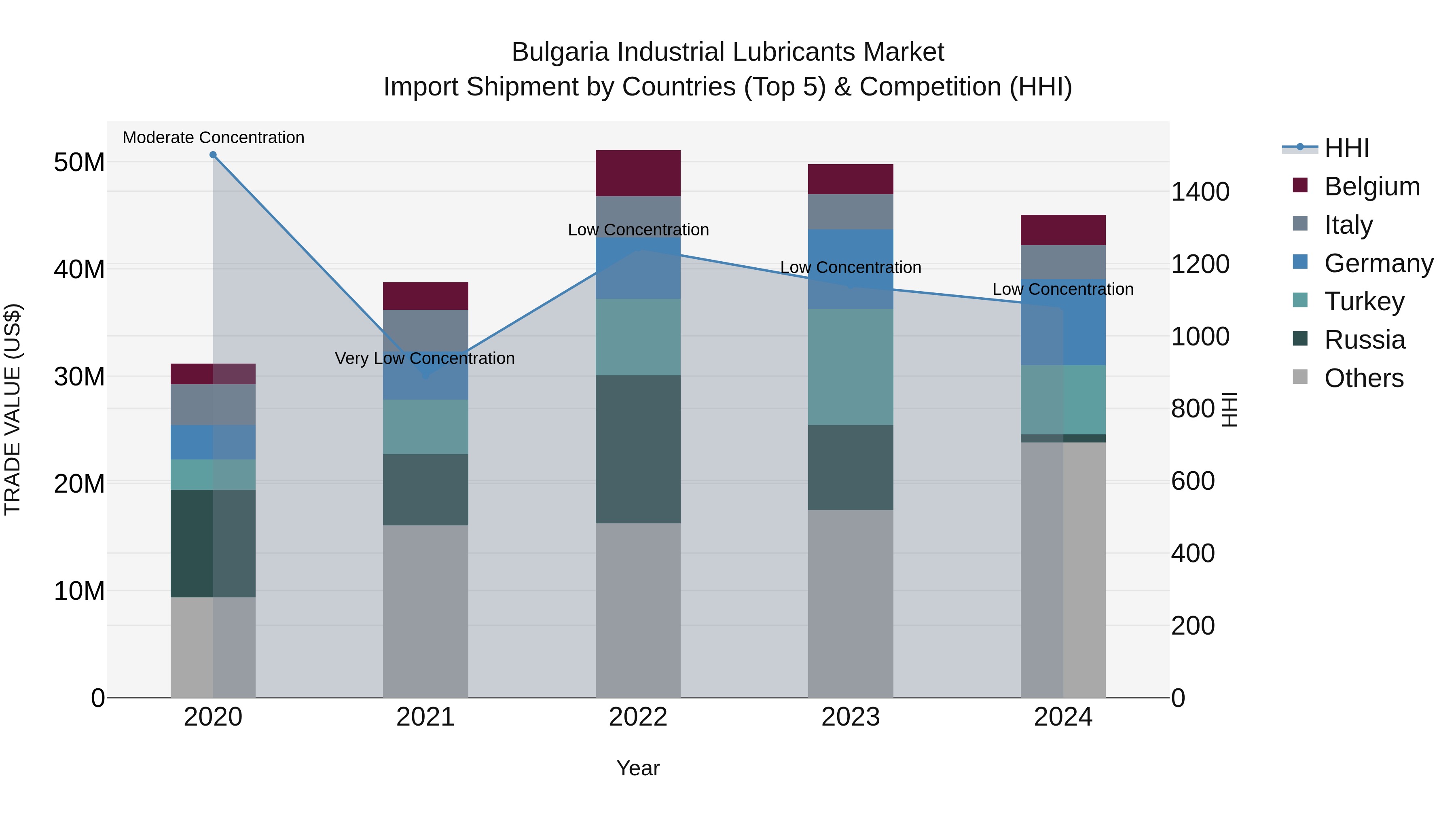Bulgaria Industrial Lubricants Market Top 5 Importing Countries and Market Competition (HHI) Analysis