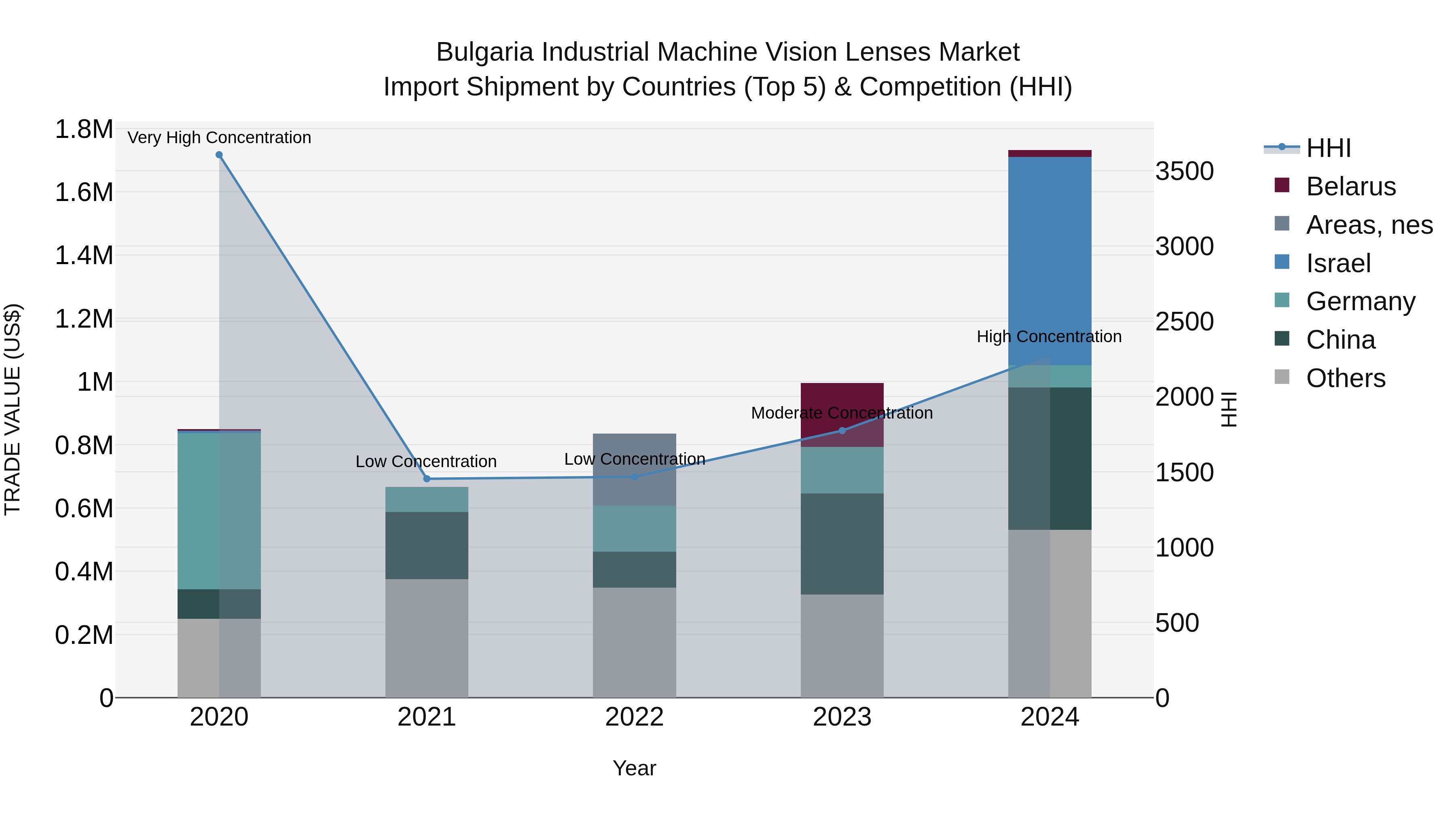 Bulgaria Industrial Machine Vision Lenses Market Top 5 Importing Countries and Market Competition (HHI) Analysis
