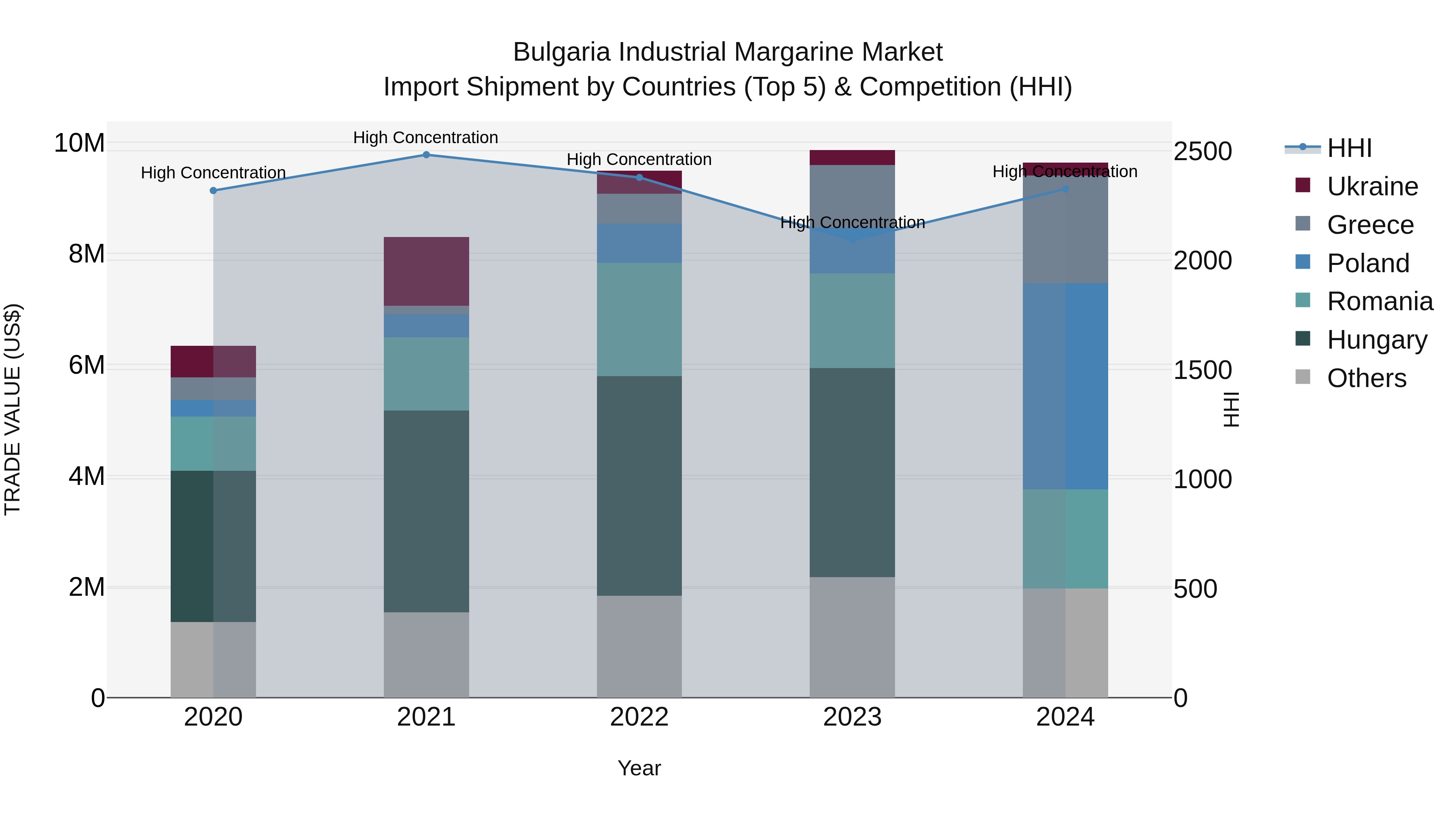 Bulgaria Industrial Margarine Market Top 5 Importing Countries and Market Competition (HHI) Analysis