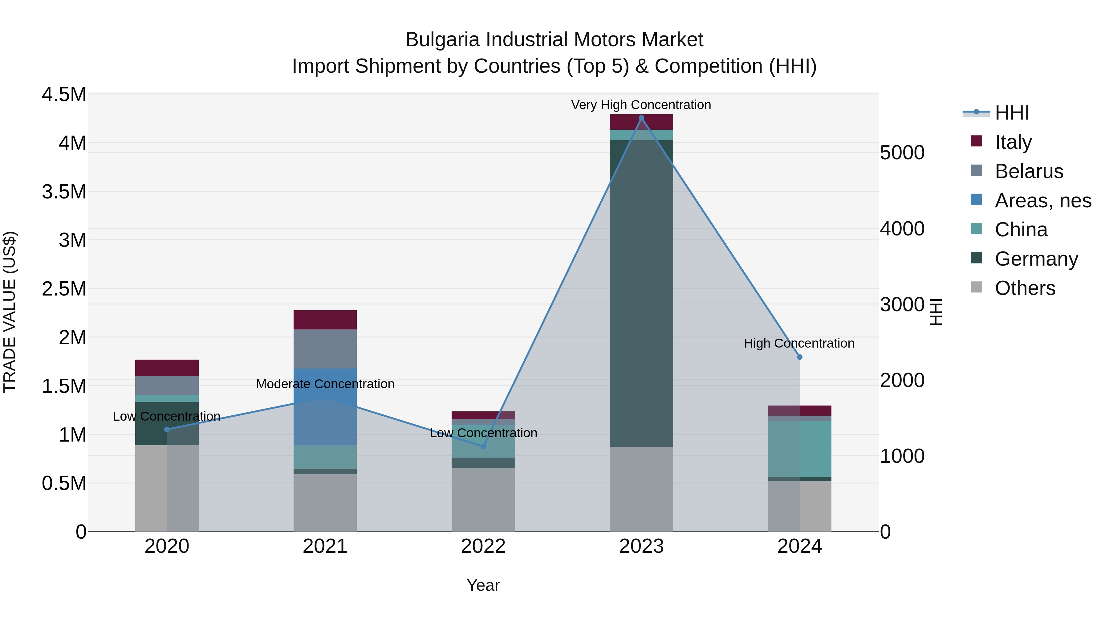 Bulgaria Industrial Motors Market Top 5 Importing Countries and Market Competition (HHI) Analysis