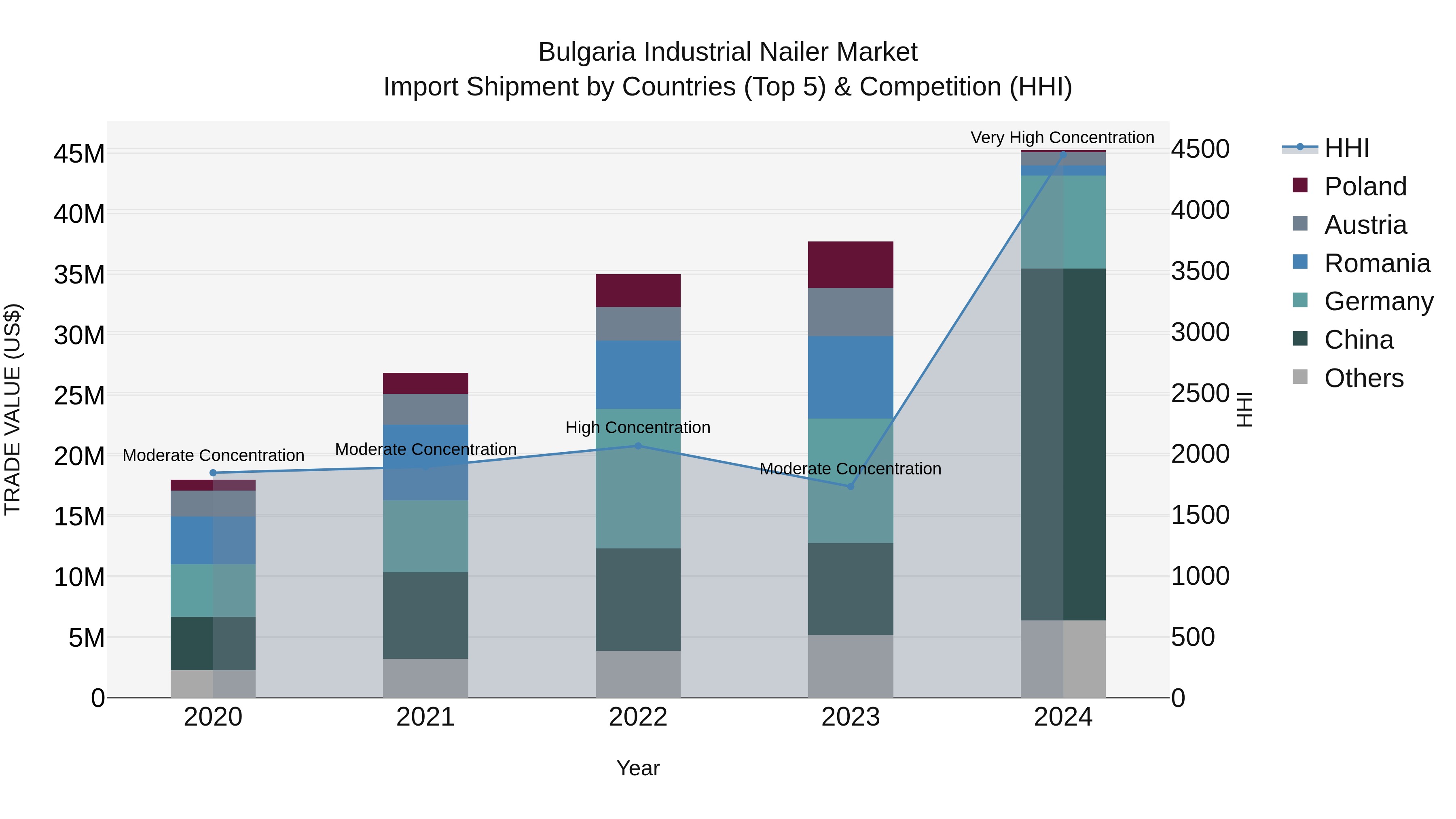 Bulgaria Industrial Nailer Market Top 5 Importing Countries and Market Competition (HHI) Analysis