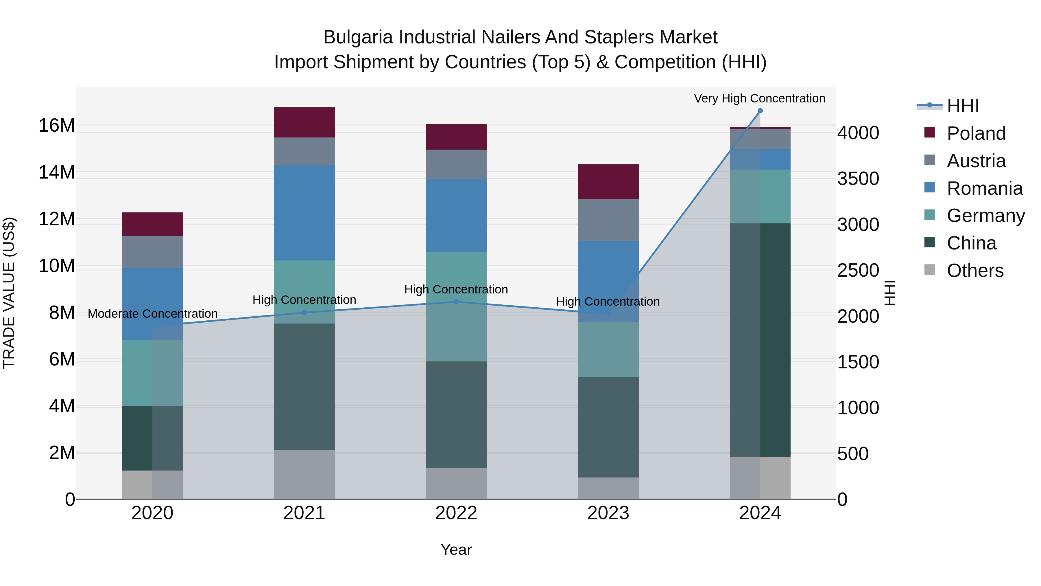 Bulgaria Industrial Nailers and Staplers Market Top 5 Importing Countries and Market Competition (HHI) Analysis