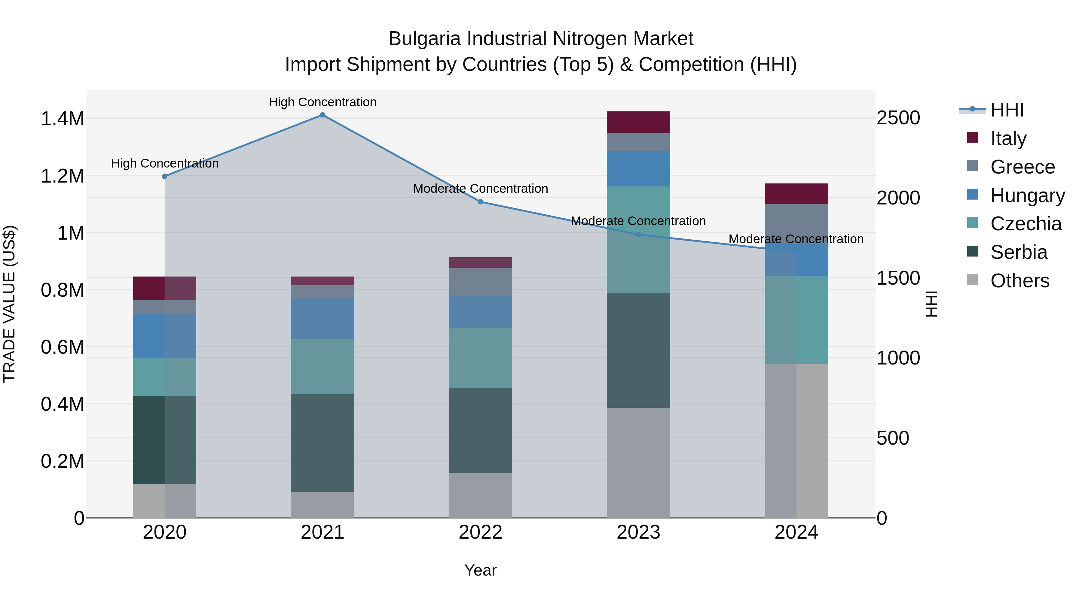 Bulgaria Industrial Nitrogen Market Top 5 Importing Countries and Market Competition (HHI) Analysis
