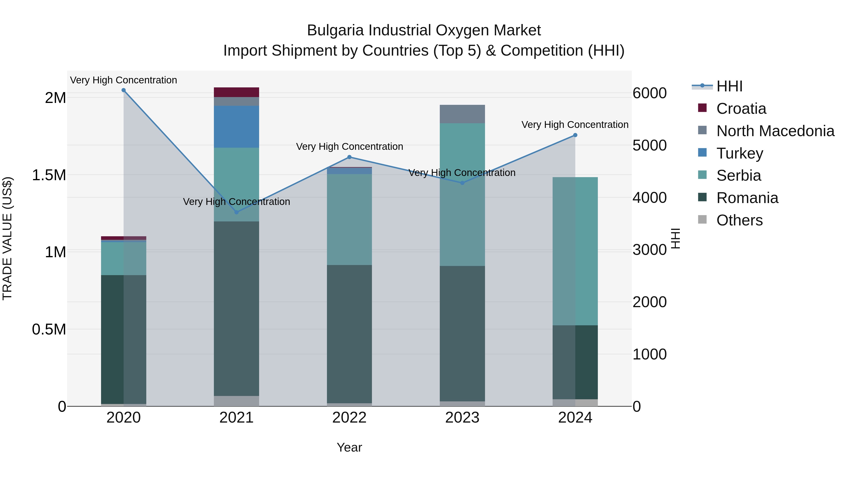 Bulgaria Industrial Oxygen Market Top 5 Importing Countries and Market Competition (HHI) Analysis
