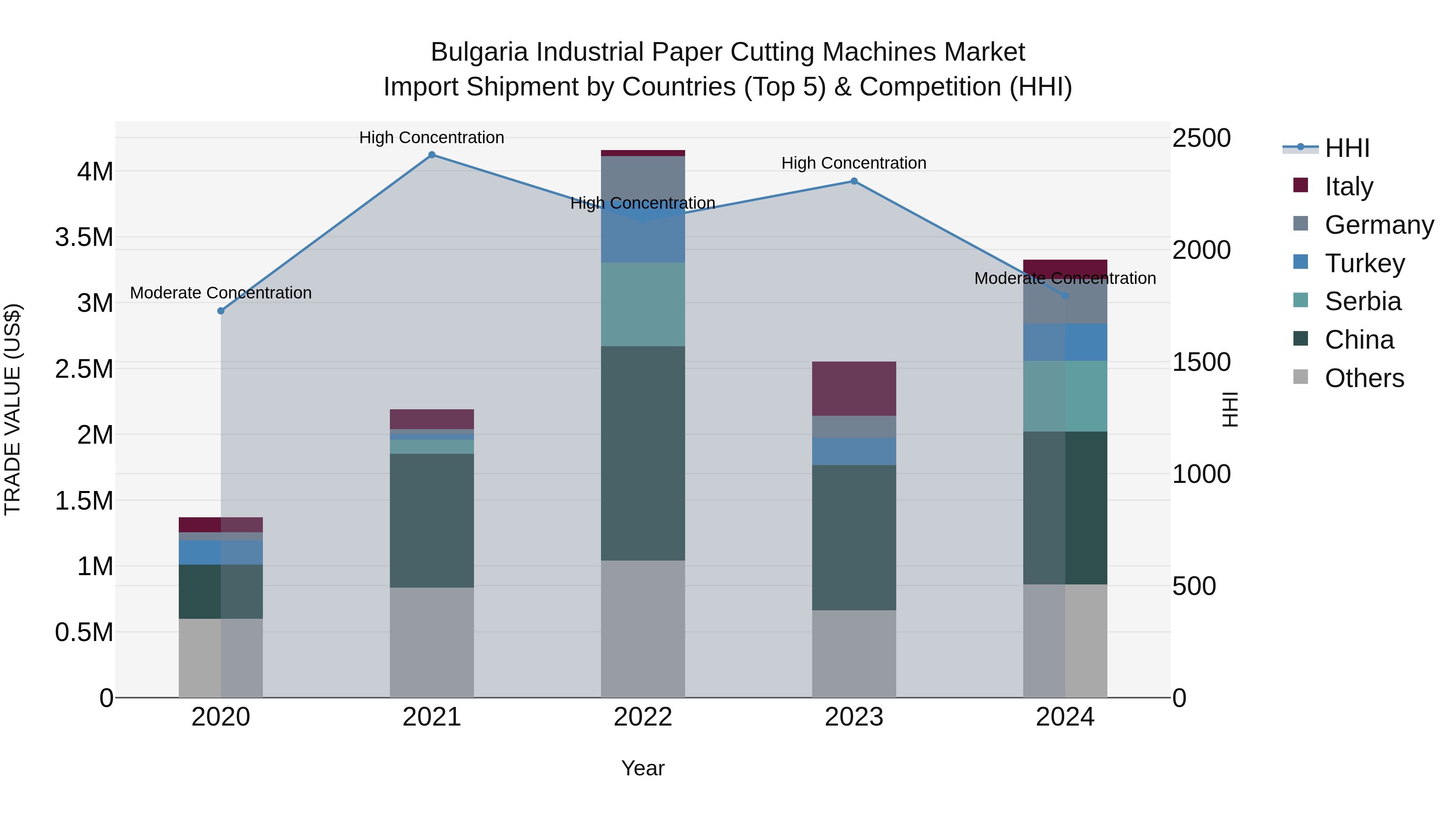 Bulgaria Industrial Paper Cutting Machines Market Top 5 Importing Countries and Market Competition (HHI) Analysis