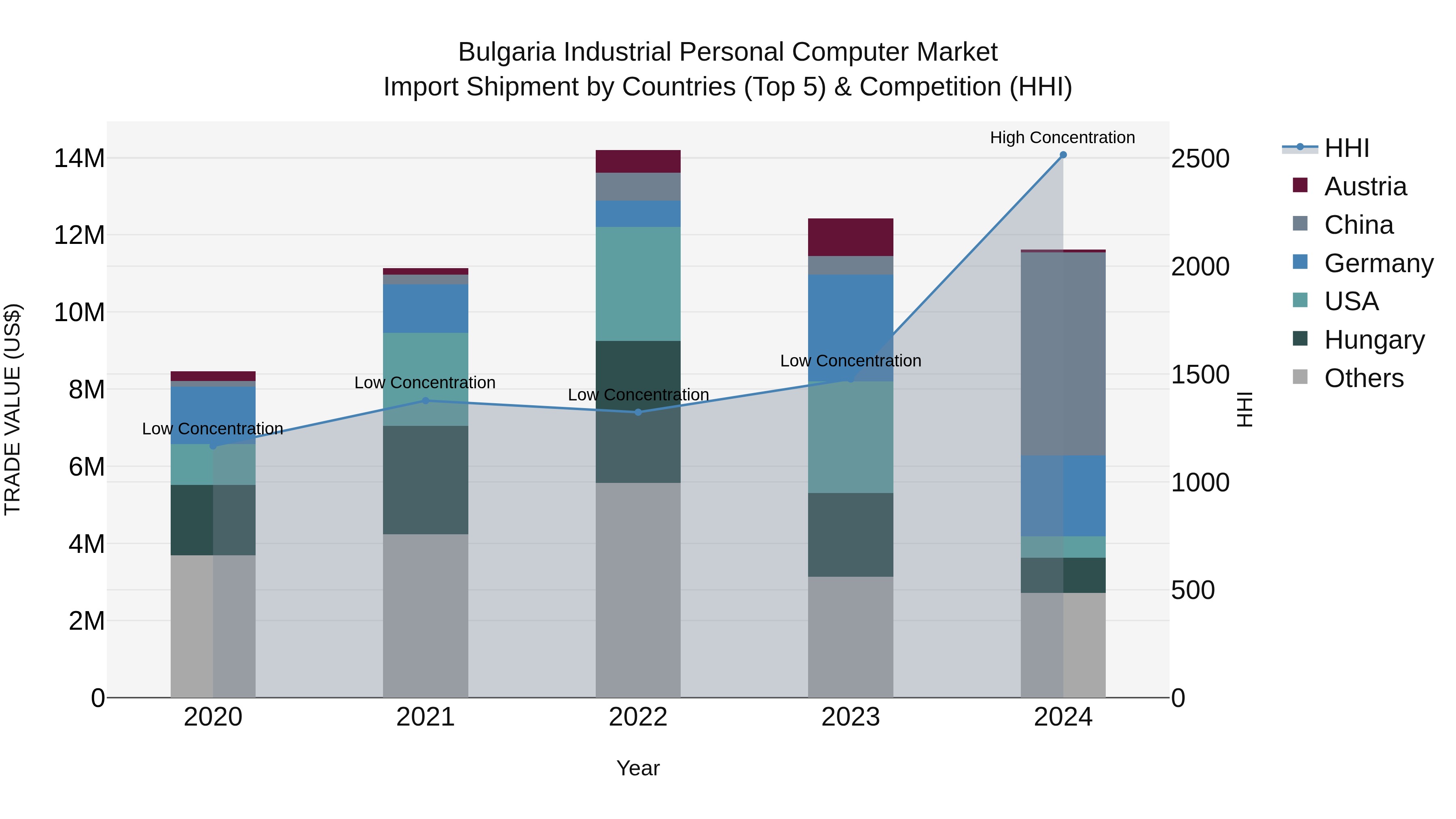 Bulgaria Industrial Personal Computer Market Top 5 Importing Countries and Market Competition (HHI) Analysis